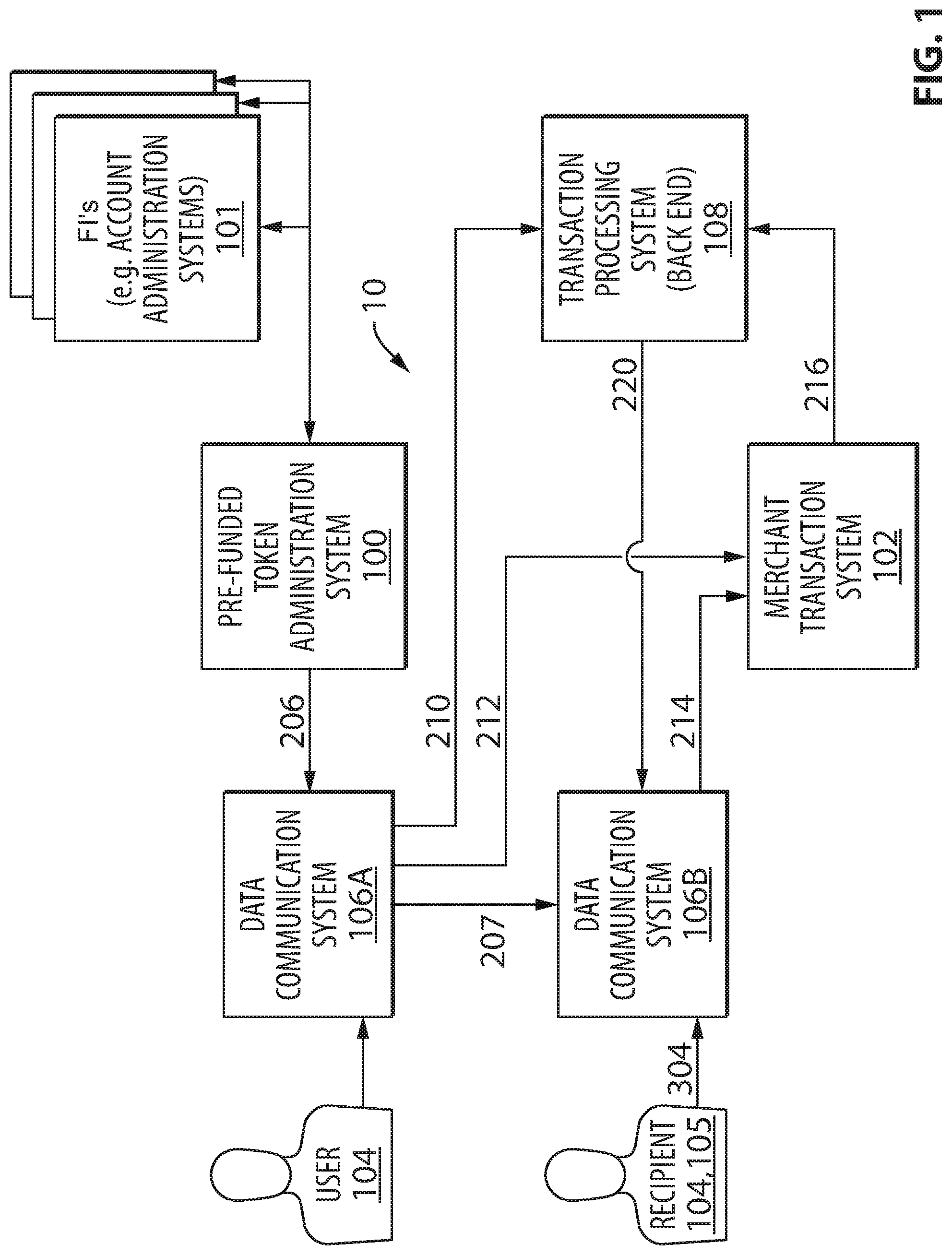 Patent US11775953 Figure 1 – Systems, methods, and devices for secure generation and processing of data sets representing pre-funded payments