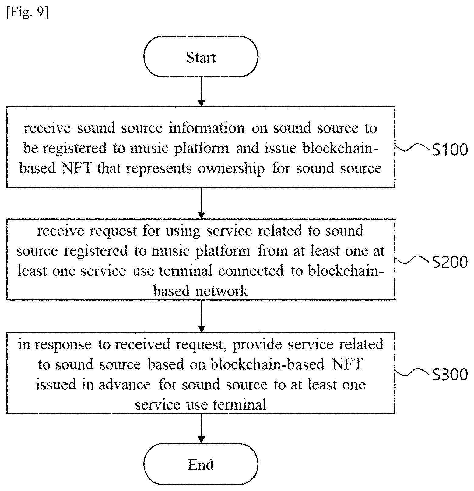 Patent US11775965 Figure 7 – Service providing method performed by server of music platform using blockchain-based NFT