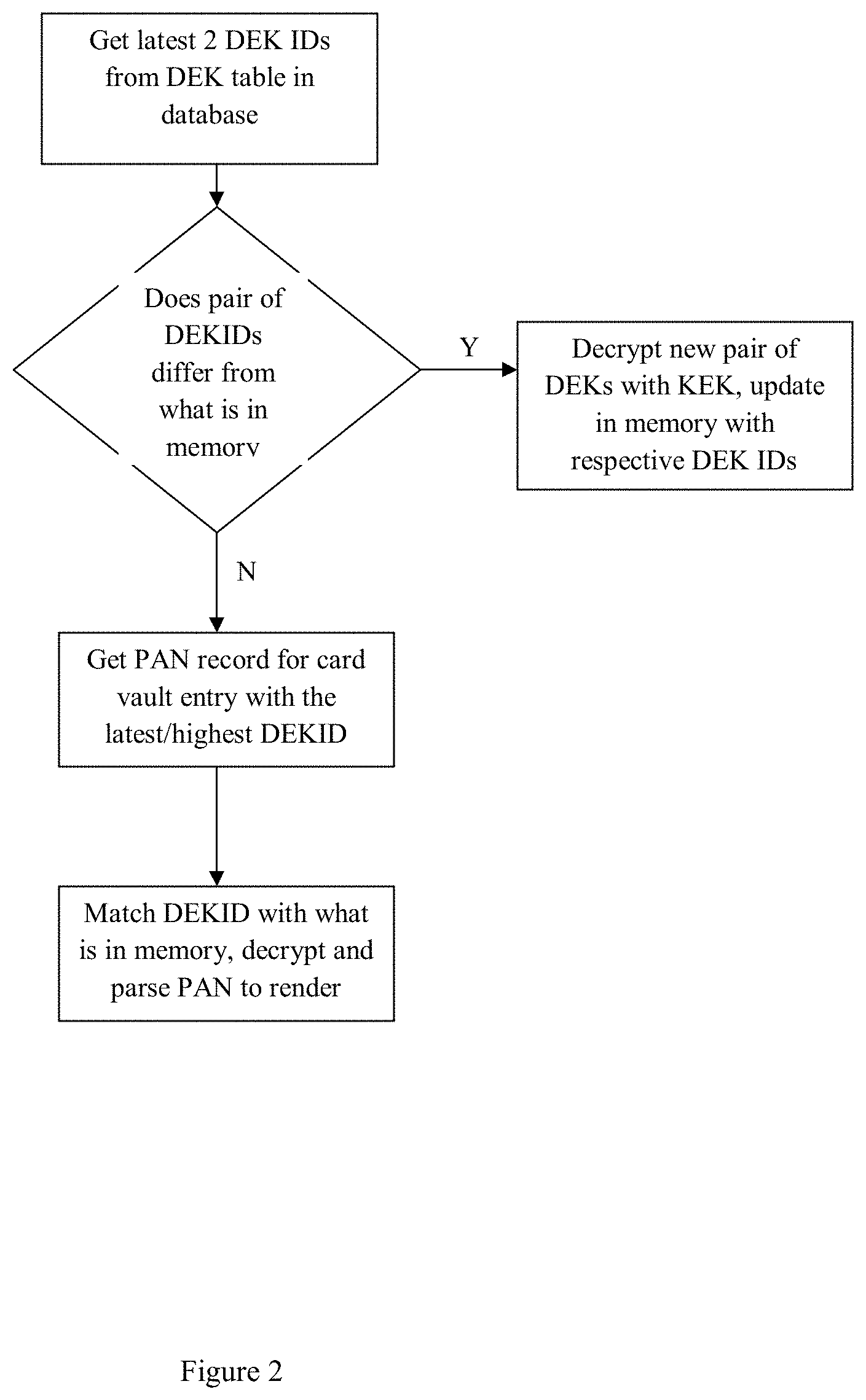 Patent US11775968 Figure 2 – Method and system for secure key rotation