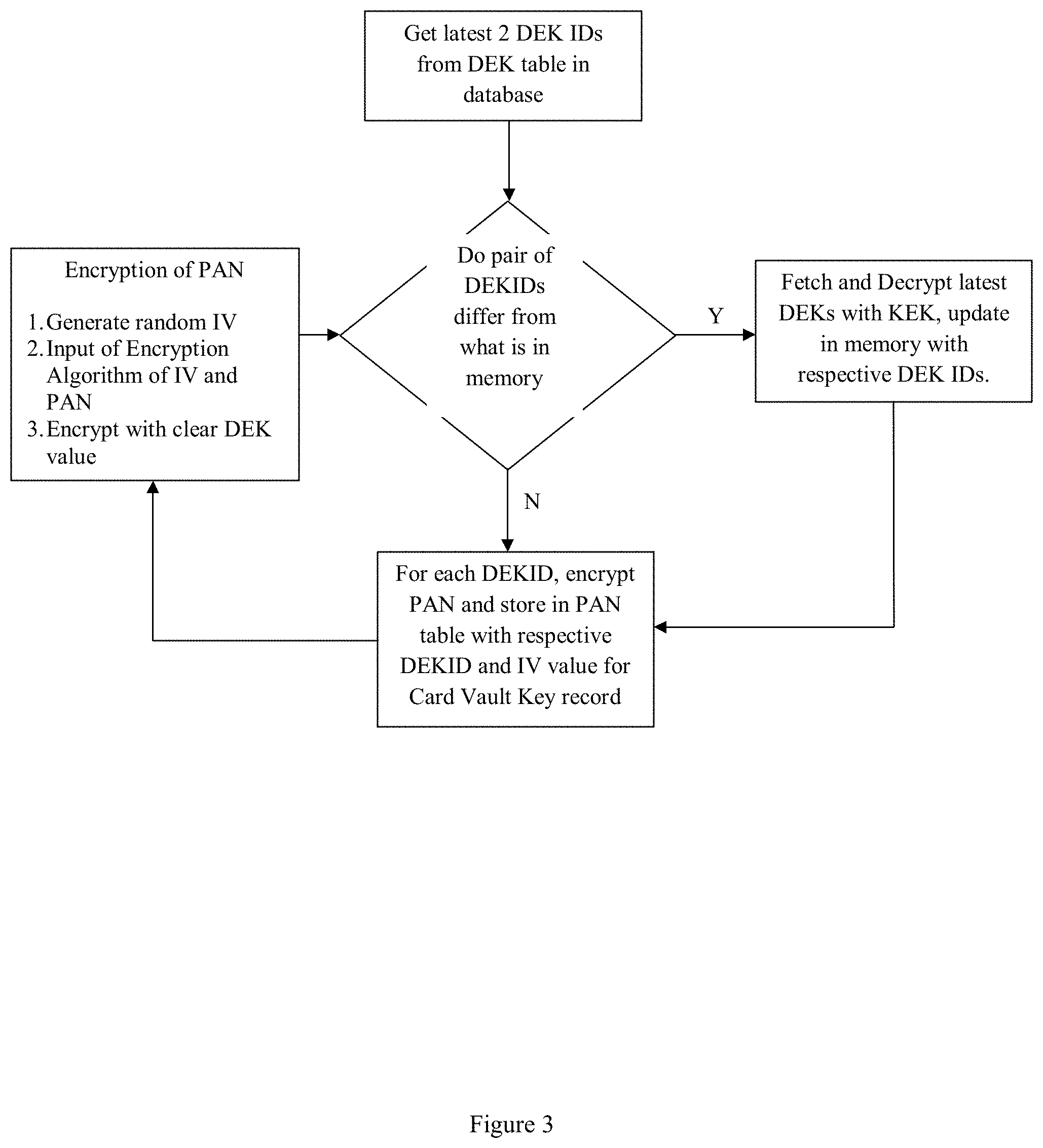 Patent US11775968 Figure 3 – Method and system for secure key rotation
