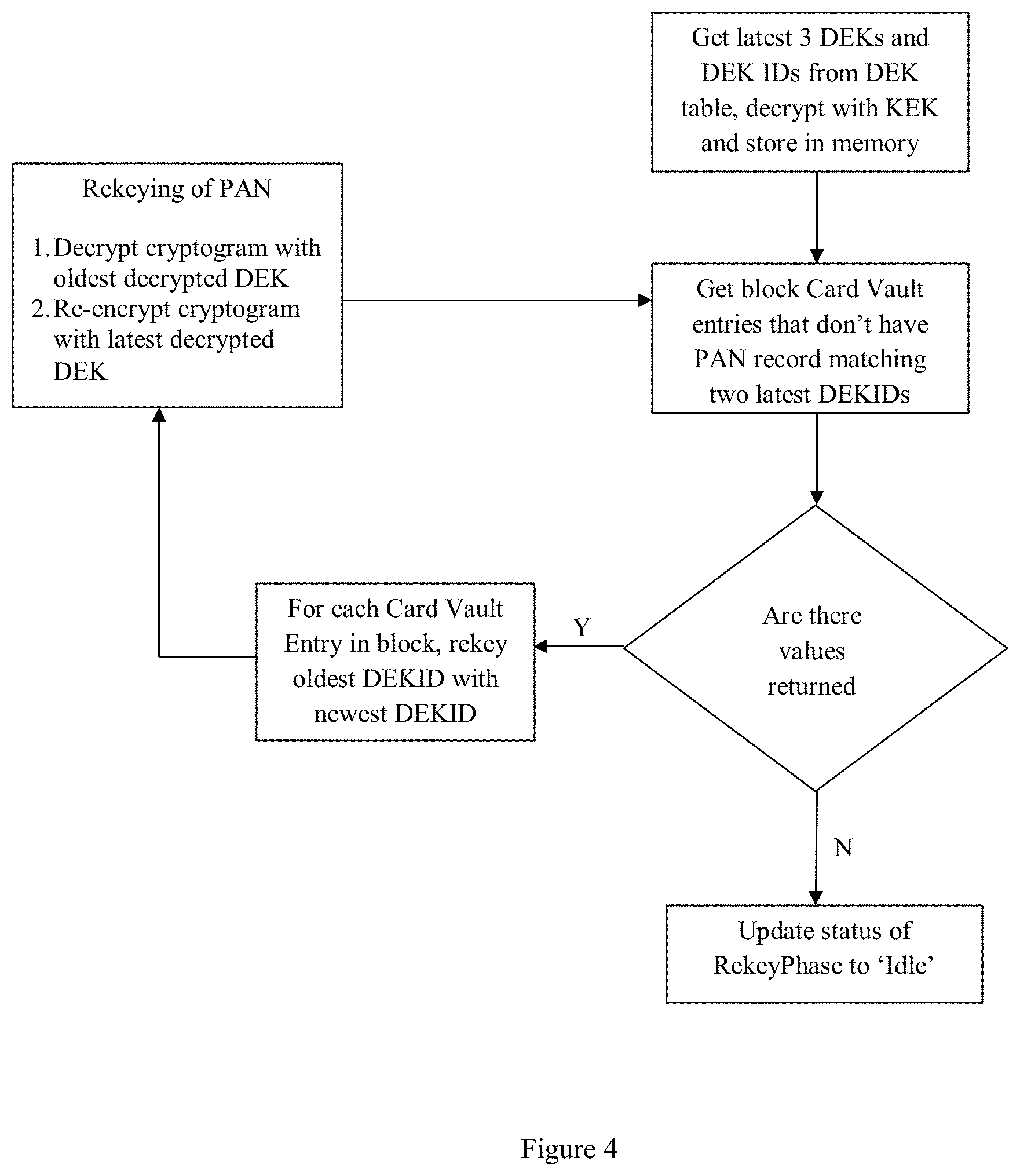 Patent US11775968 Figure 4 – Method and system for secure key rotation