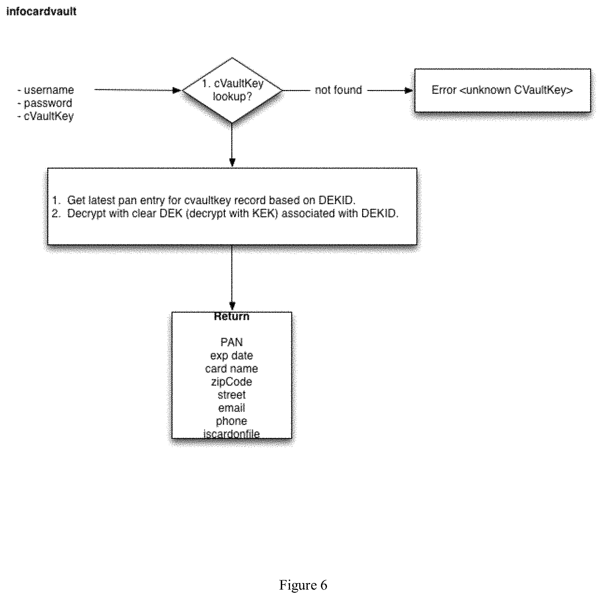 Patent US11775968 Figure 6 – Method and system for secure key rotation