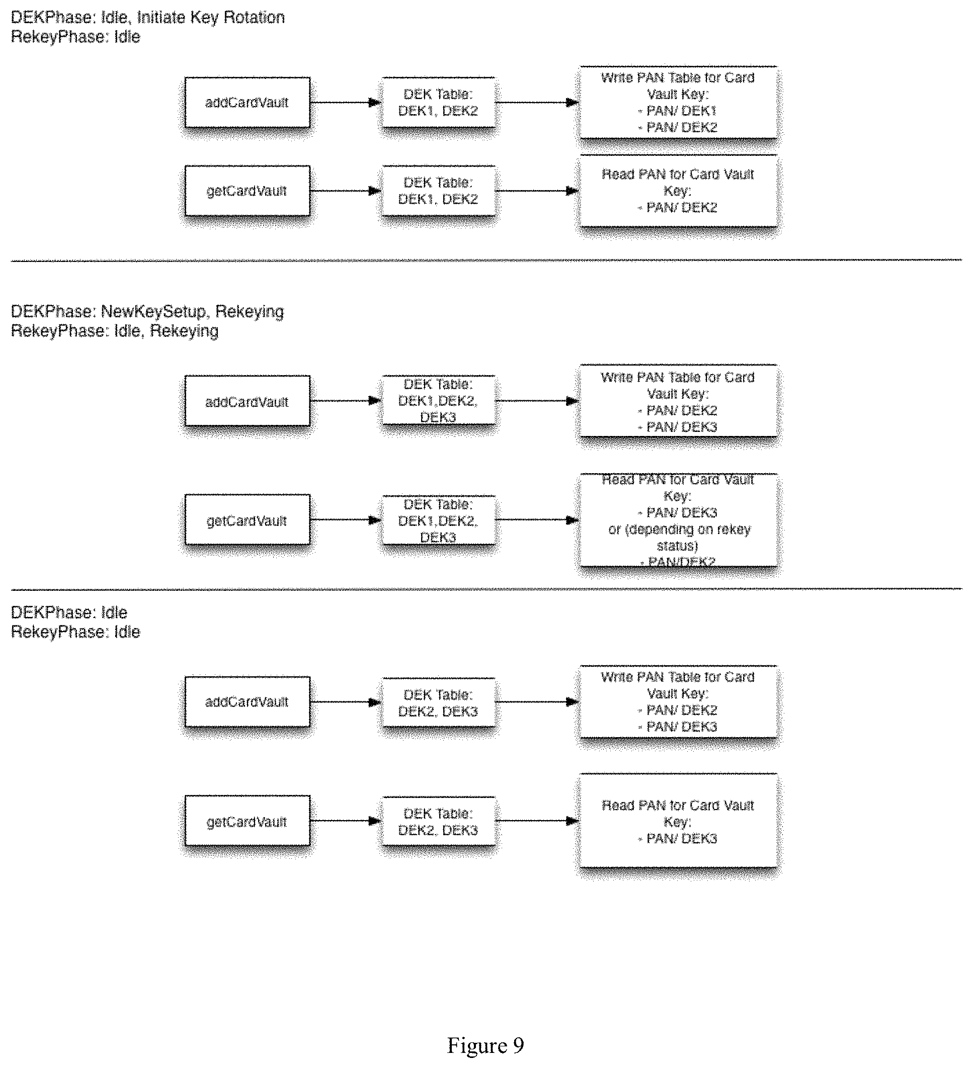 Patent US11775968 Figure 9 – Method and system for secure key rotation