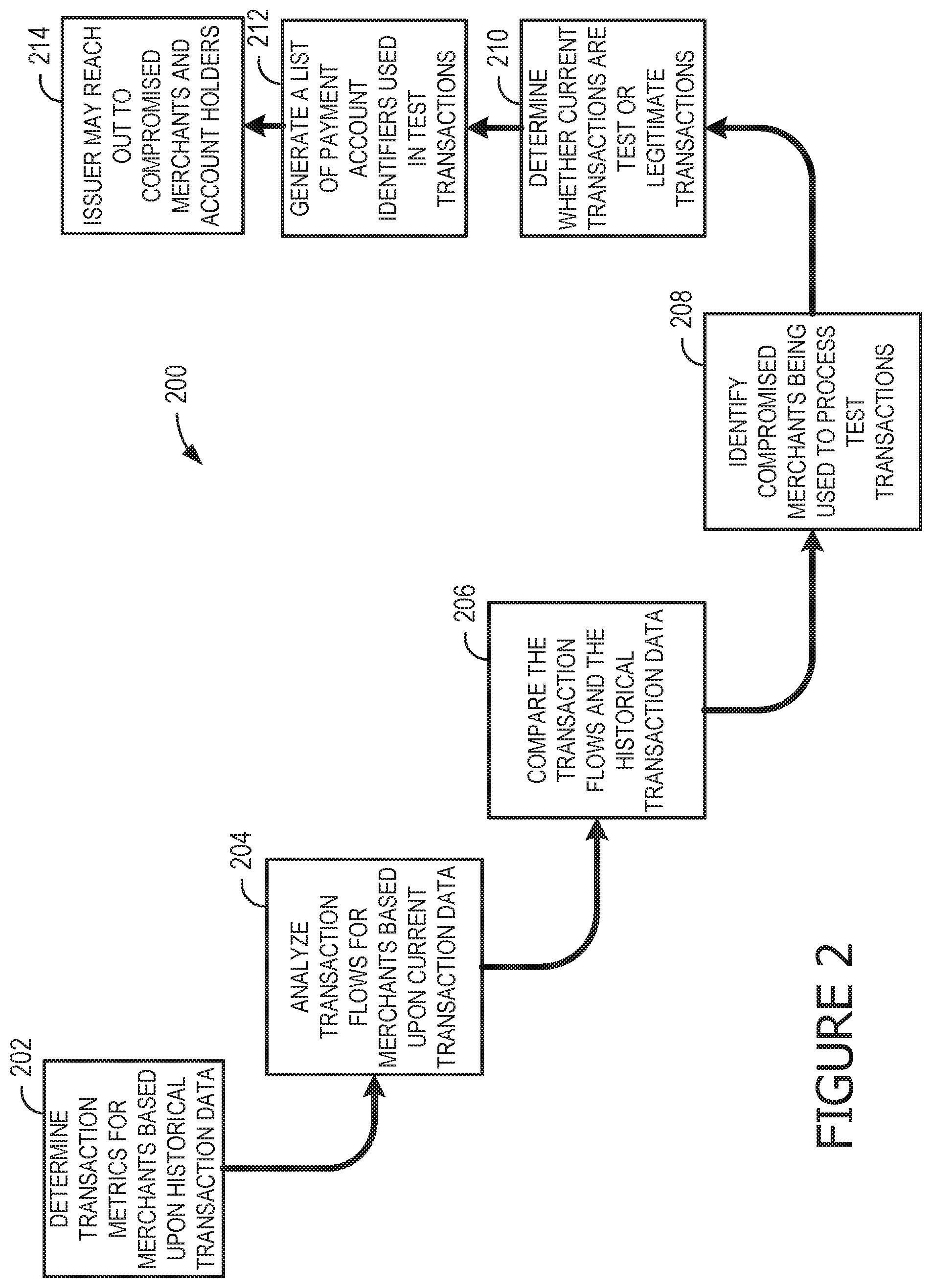 Patent US11775974 Figure 2 – Systems and methods for detection of fraud attacks using merchants to test payment accounts