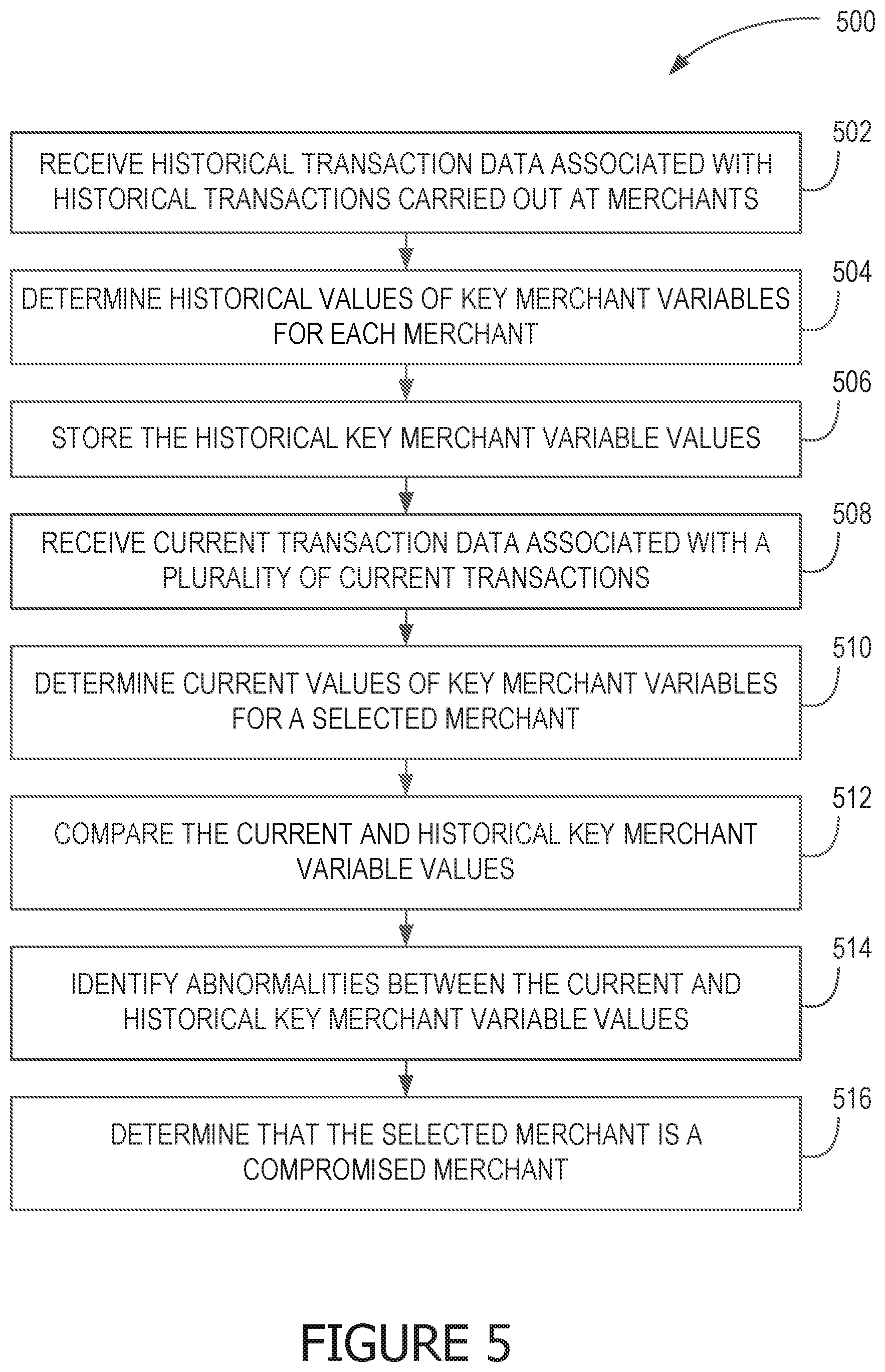 Patent US11775974 Figure 5 – Systems and methods for detection of fraud attacks using merchants to test payment accounts