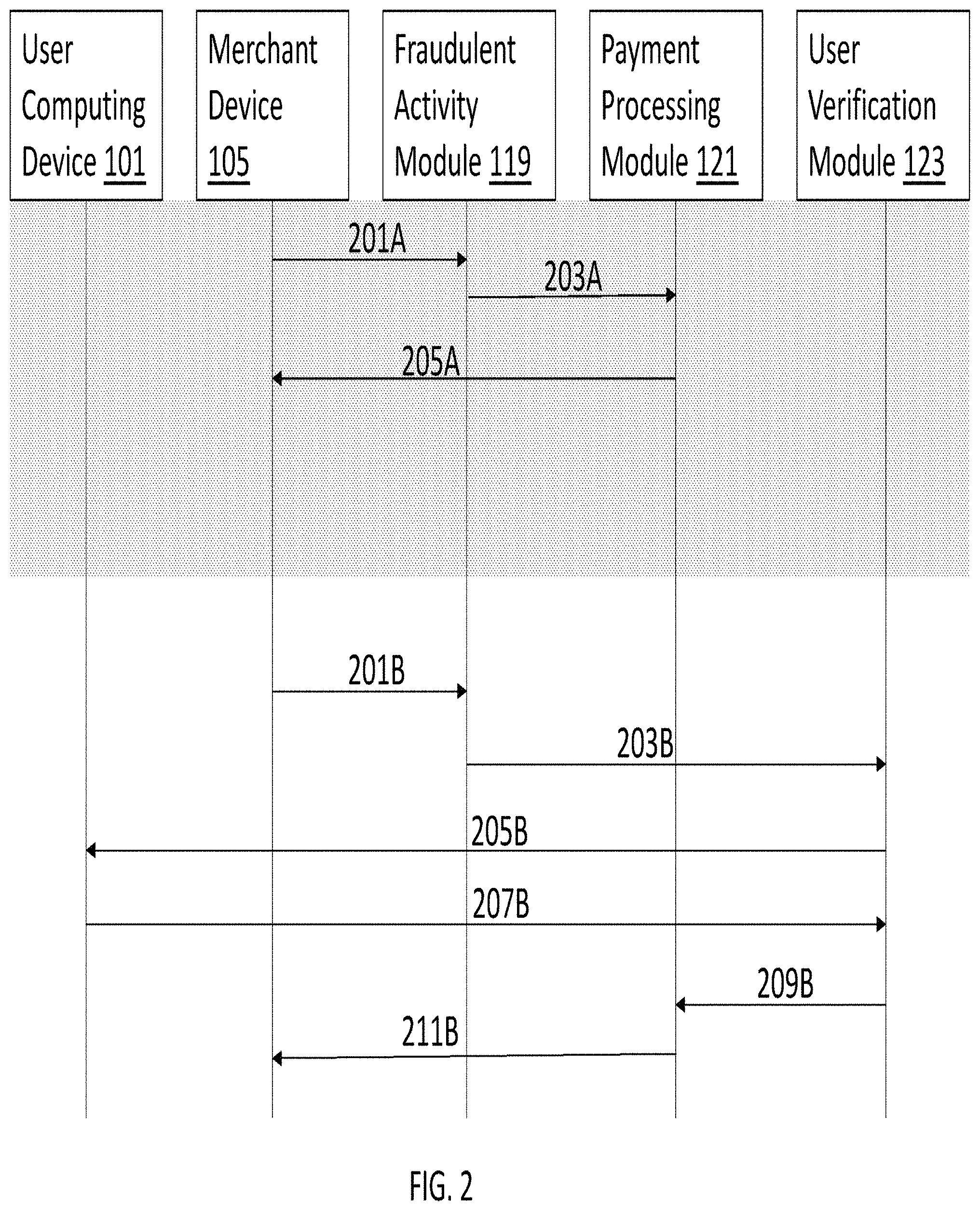 Patent US11775975 Figure 2 – Systems and methods for mitigating fraudulent transactions