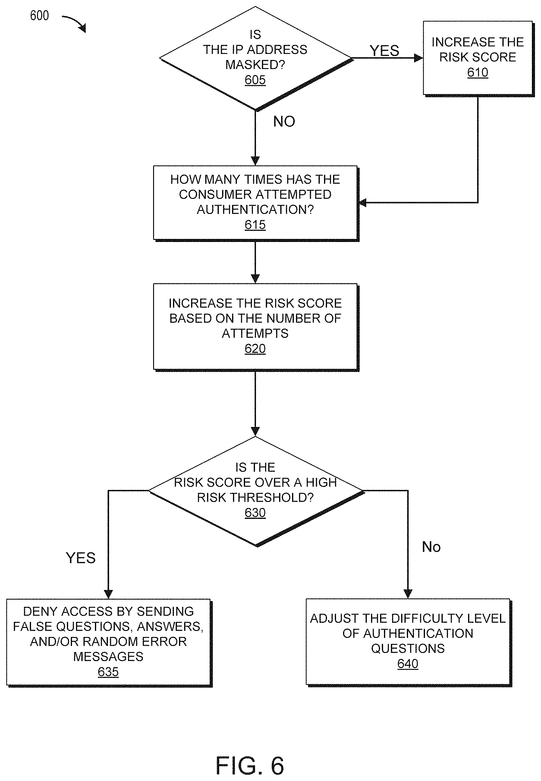 Patent US11775979 Figure 7 – Adjustment of knowledge-based authentication