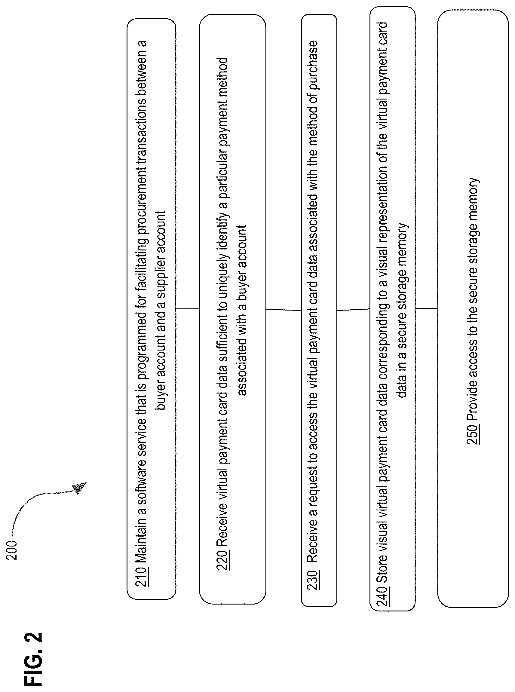 Patent US11775986 Figure 2 – Secure facilitation of virtual card activities for procurement