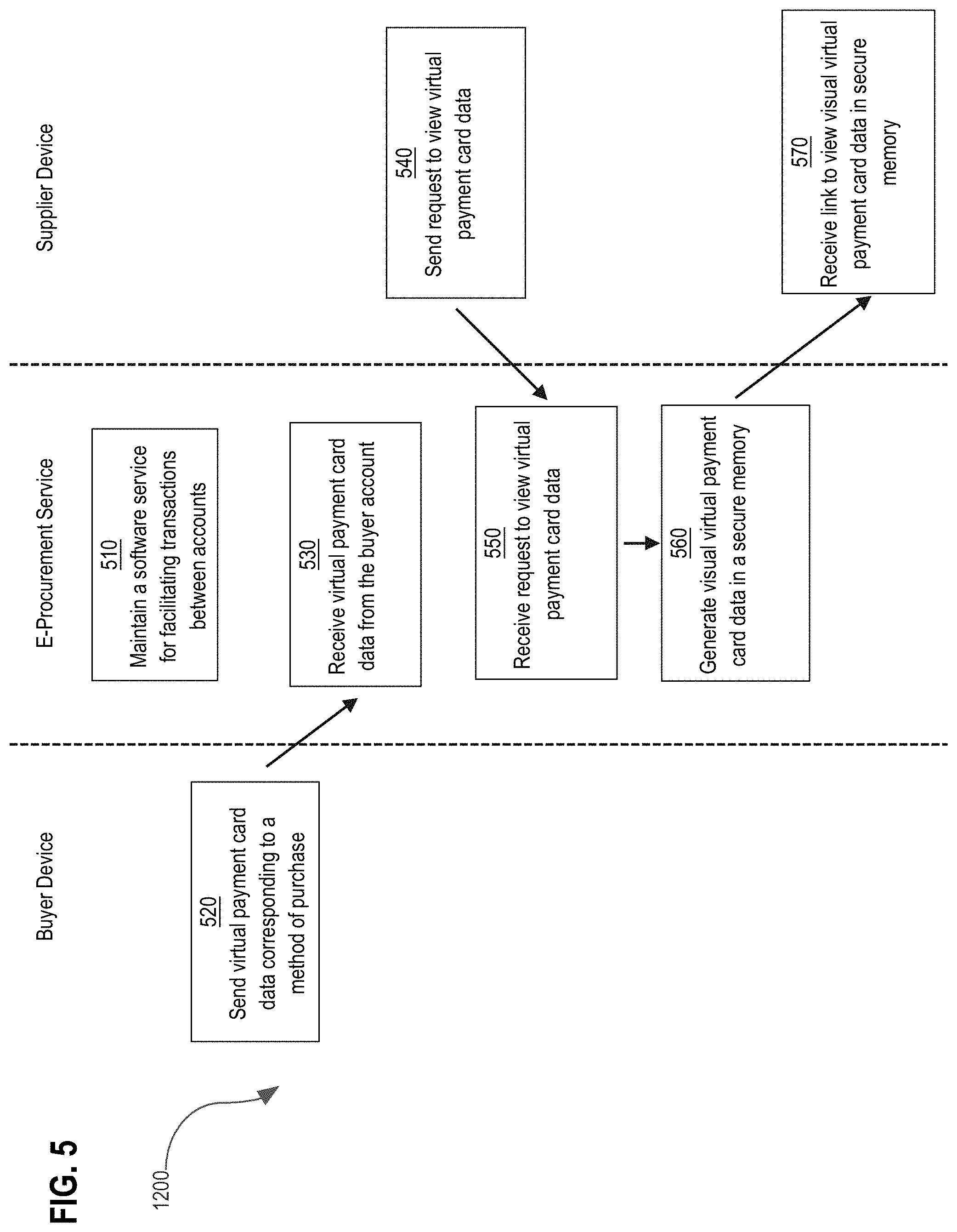 Patent US11775986 Figure 5 – Secure facilitation of virtual card activities for procurement