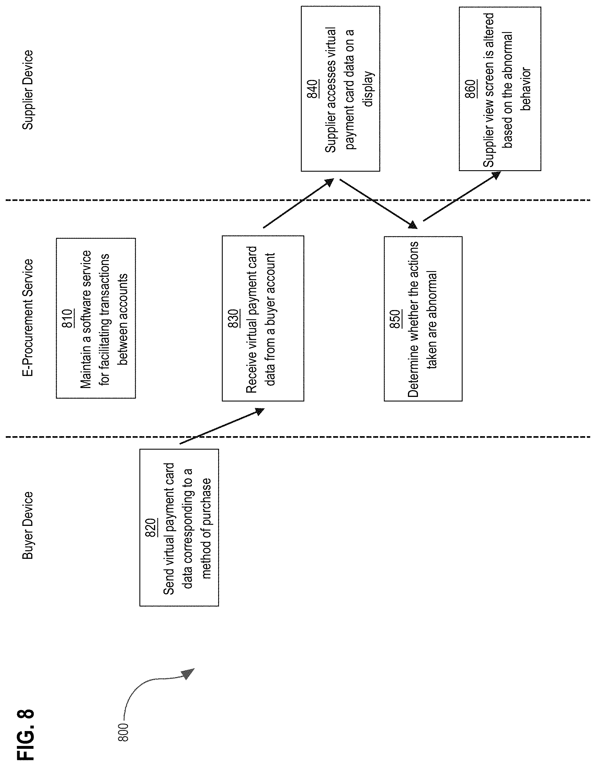 Patent US11775986 Figure 8 – Secure facilitation of virtual card activities for procurement