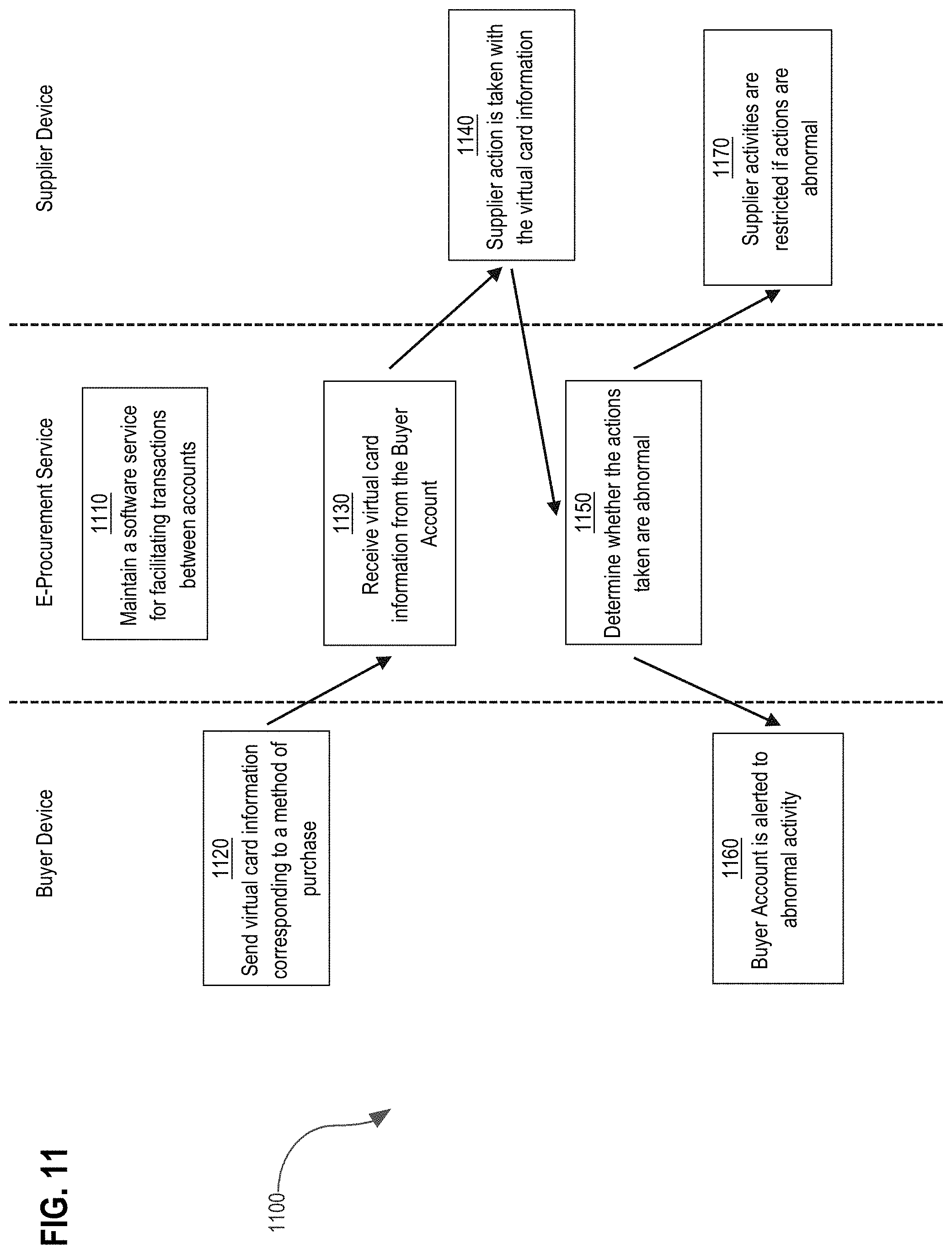 Patent US11775986 Figure 12 – Secure facilitation of virtual card activities for procurement