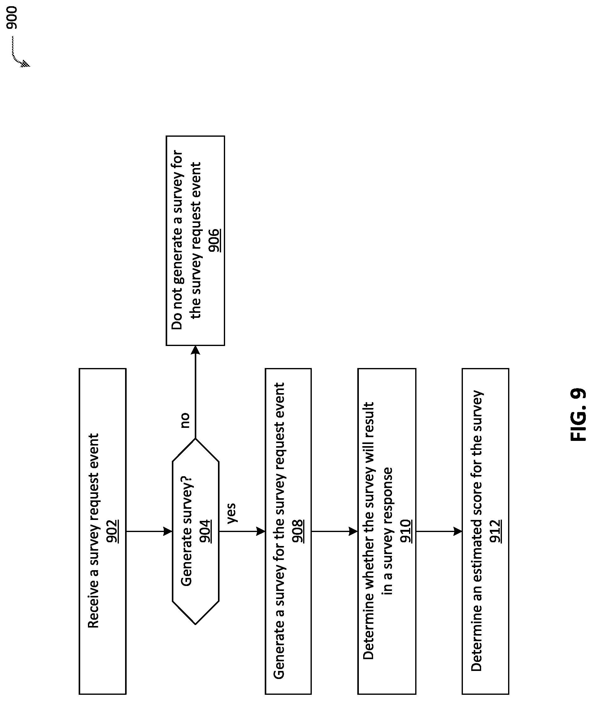 Patent US11776006 Figure 9 – Survey generation framework