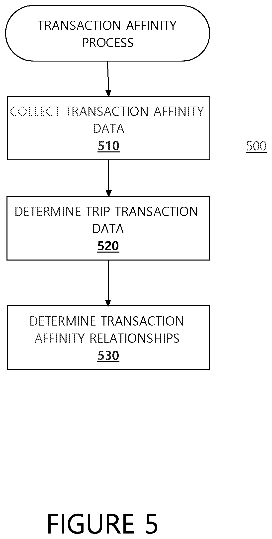 Patent US11776009 Figure 5 – Systems and methods for providing predictive affinity relationship information
