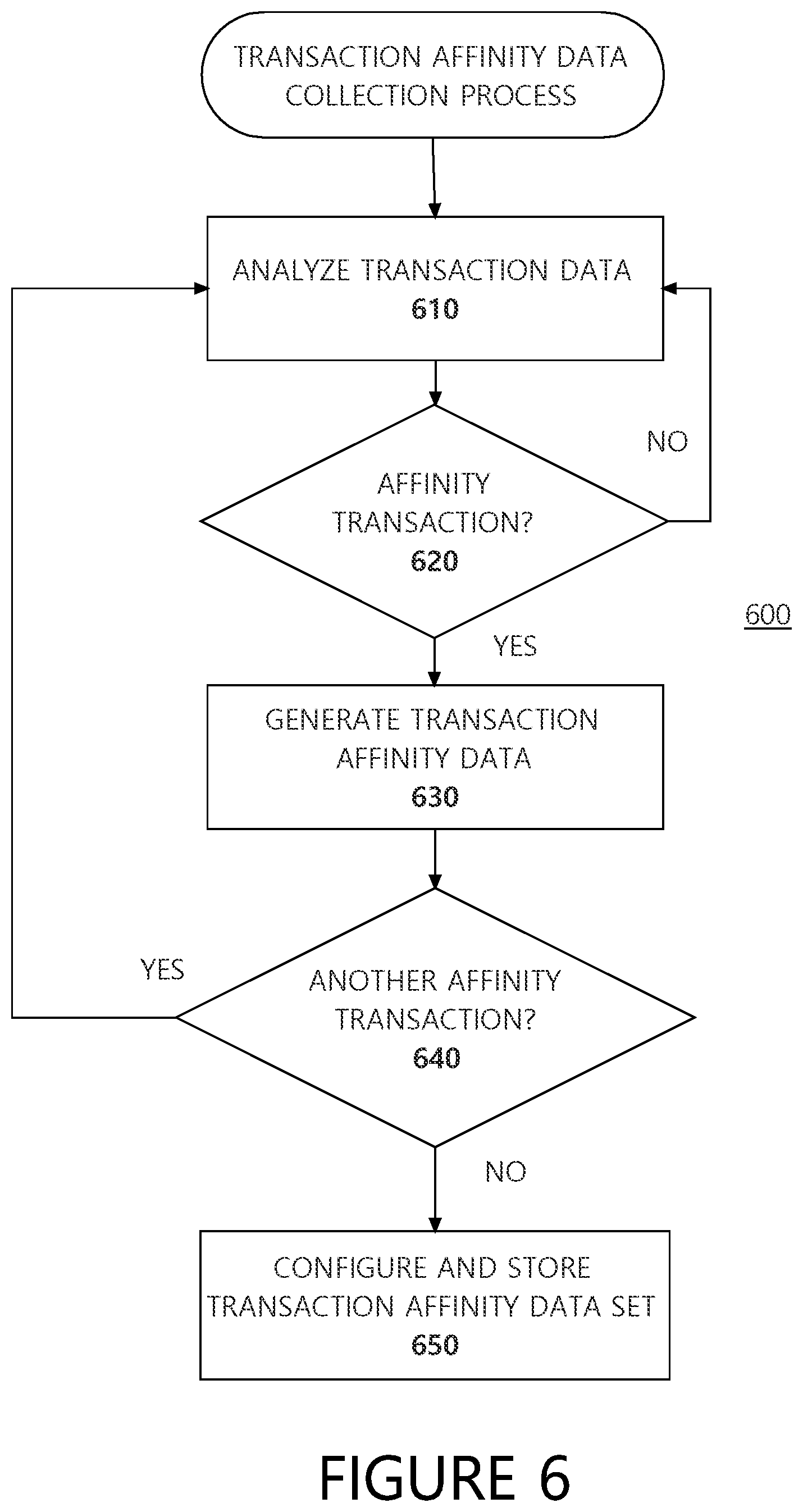 Patent US11776009 Figure 6 – Systems and methods for providing predictive affinity relationship information