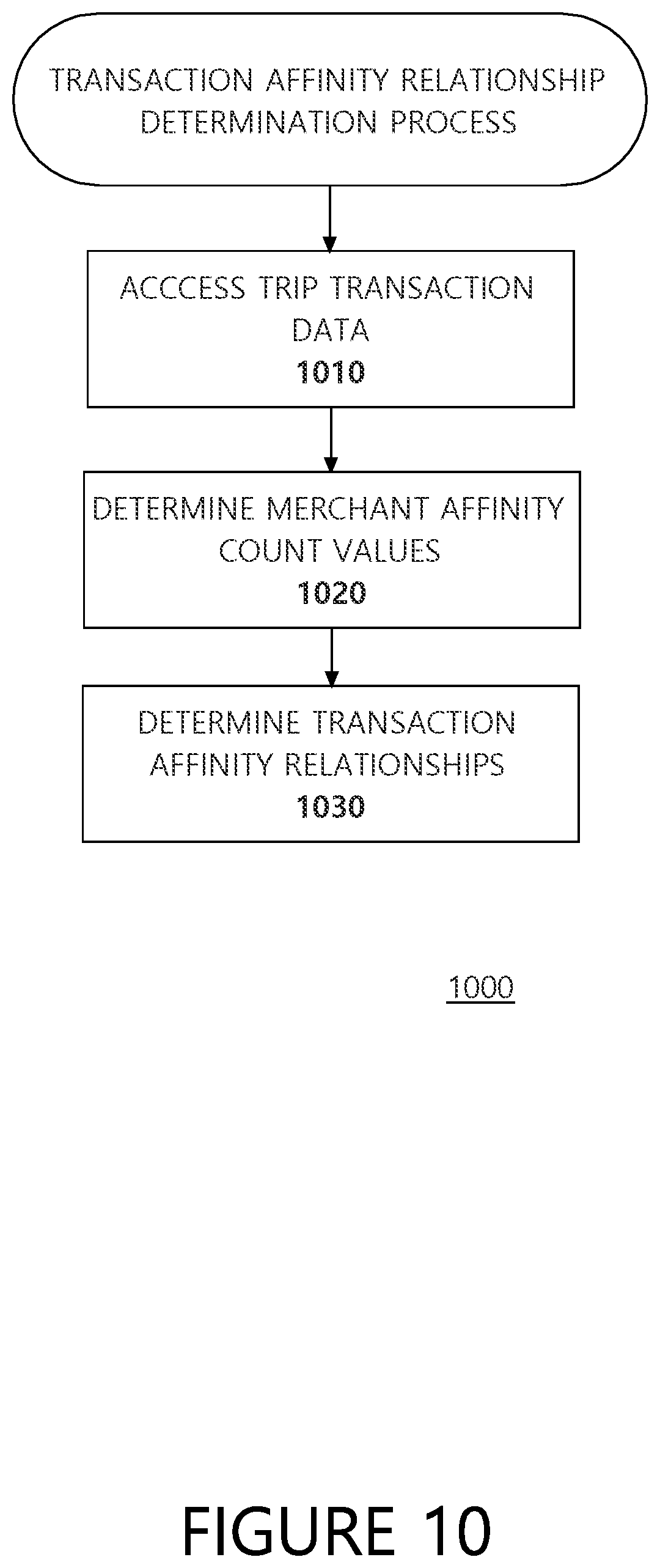 Patent US11776009 Figure 10 – Systems and methods for providing predictive affinity relationship information