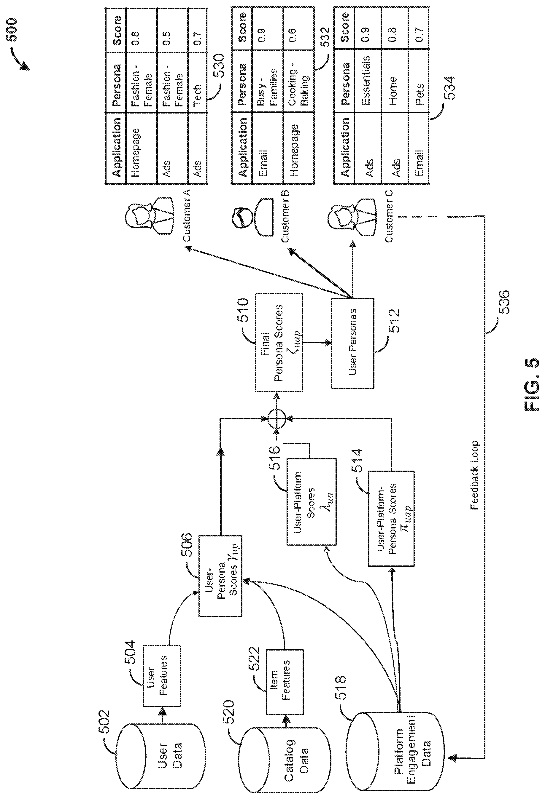 Patent US11776016 Figure 5 – Systems and methods for determining user personas for a user