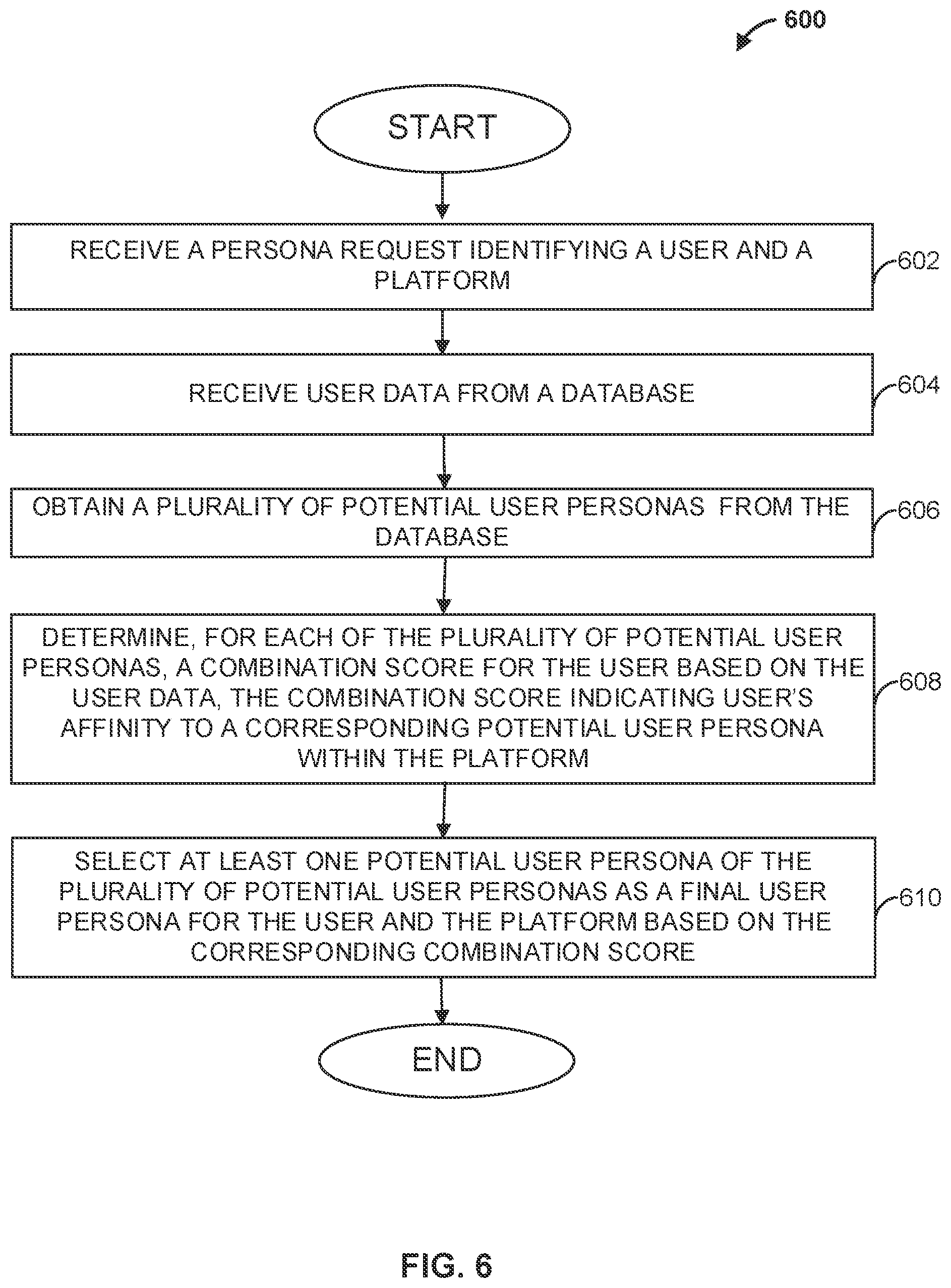 Patent US11776016 Figure 6 – Systems and methods for determining user personas for a user
