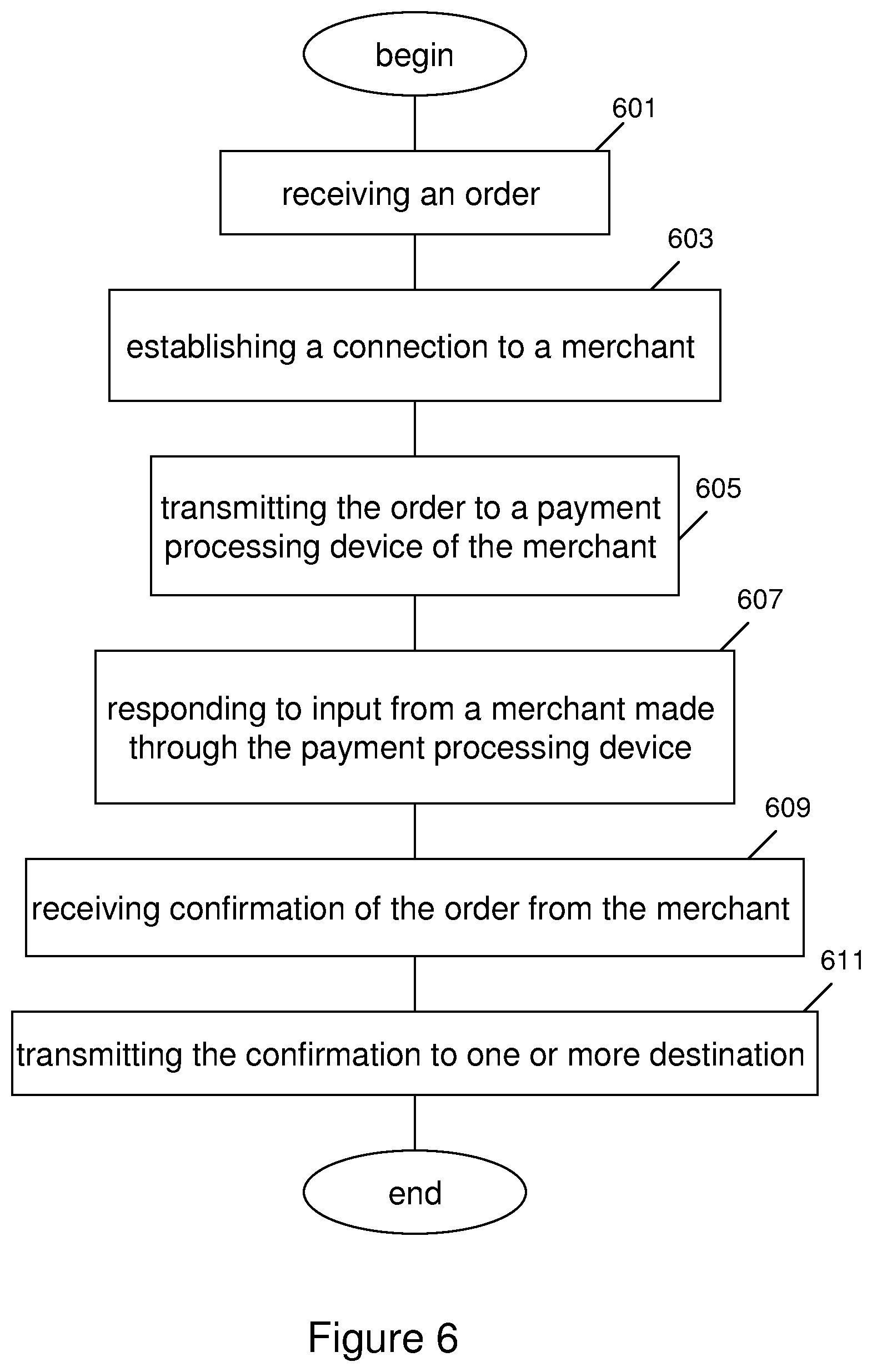 Patent US11776023 Figure 6 – Multisystem distributed processing of payment and/or non payment information