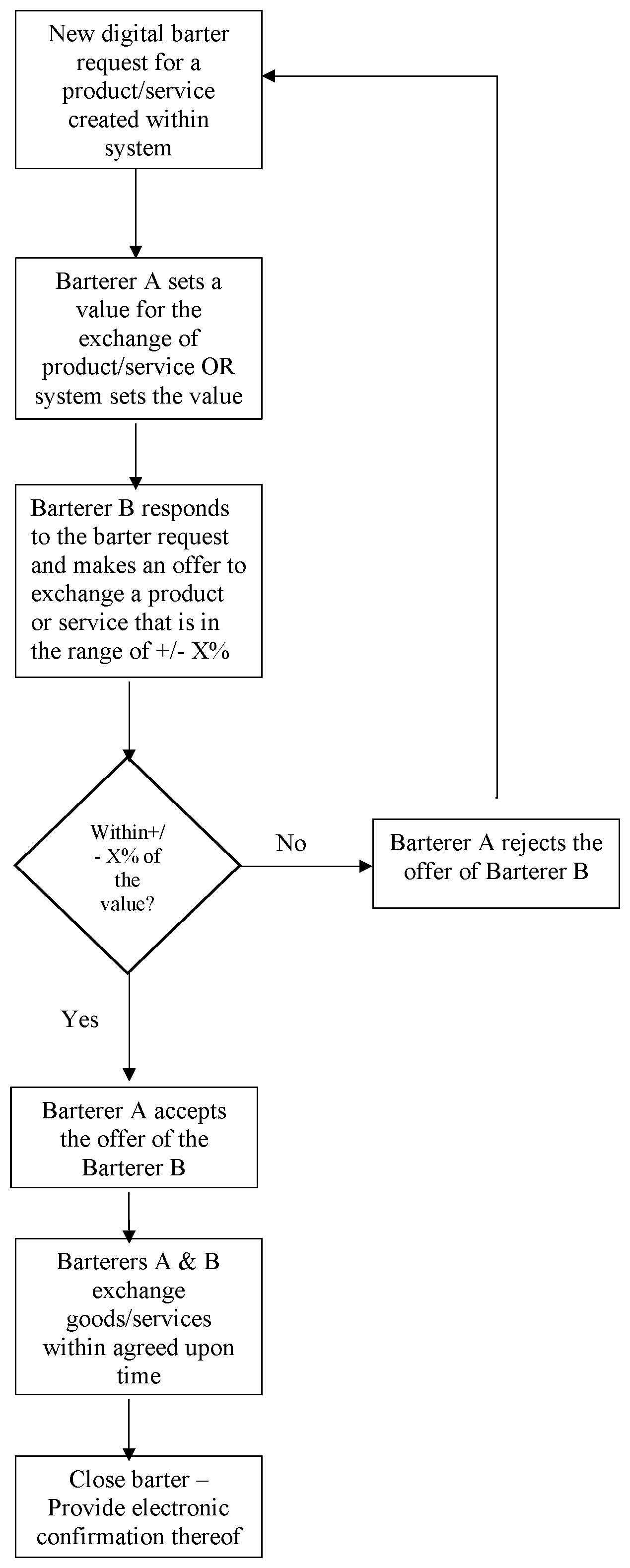 Patent US11776029 Figure 1 – Digital non-fiat based system for bartering