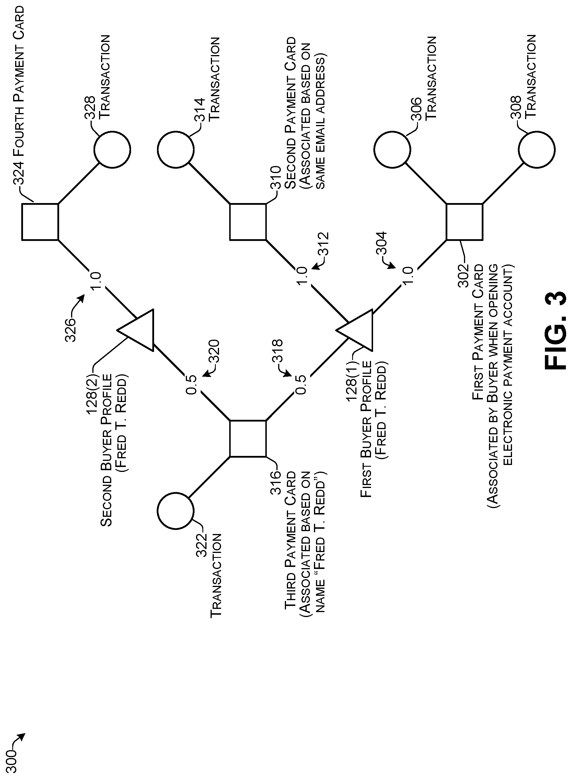 Patent US11776038 Figure 3 – Transaction modification based on modeled profiles