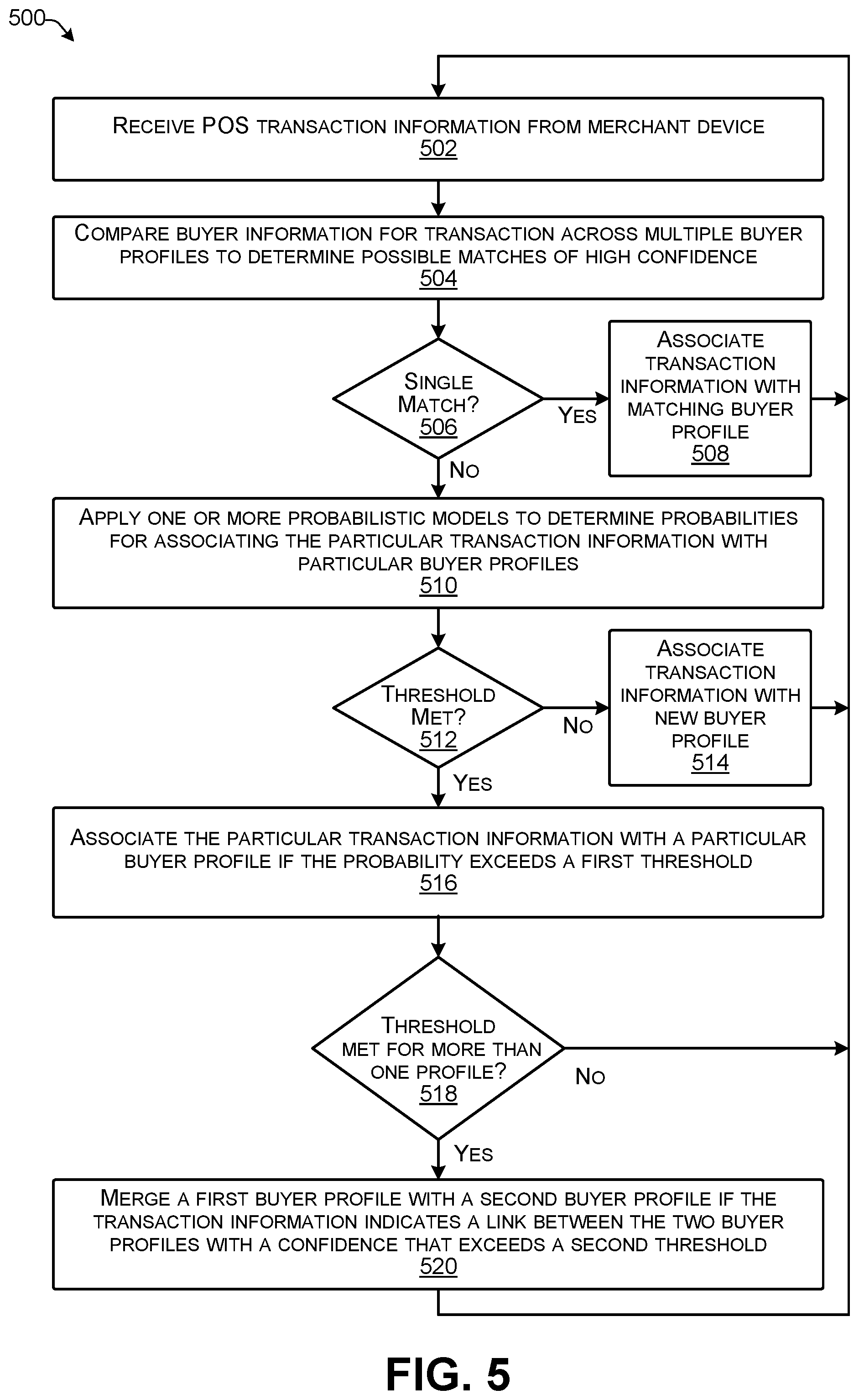 Patent US11776038 Figure 5 – Transaction modification based on modeled profiles
