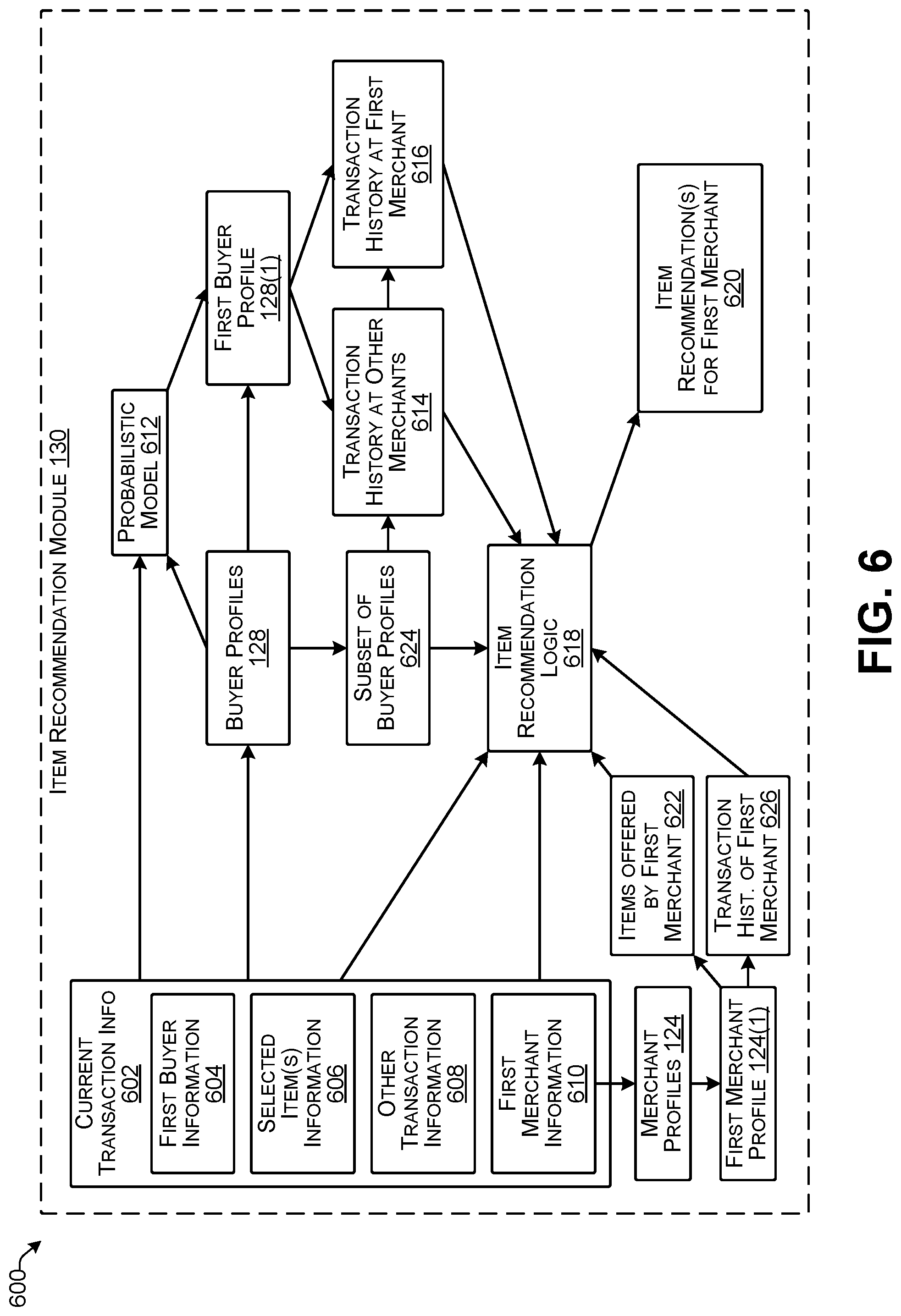 Patent US11776038 Figure 6 – Transaction modification based on modeled profiles
