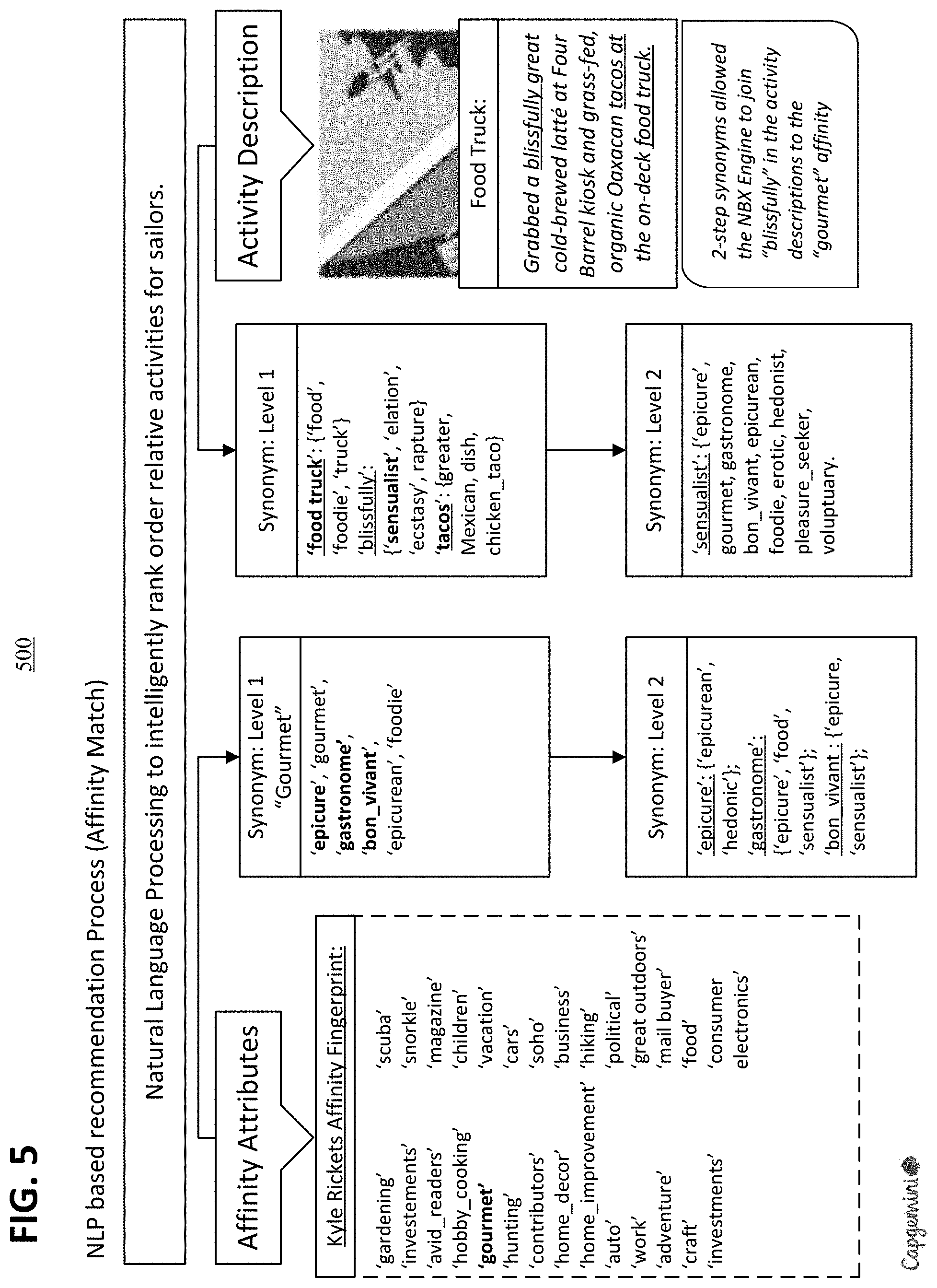 Patent US11776041 Figure 5 – Systems and methods for computer generated recommendations with improved accuracy and relevance