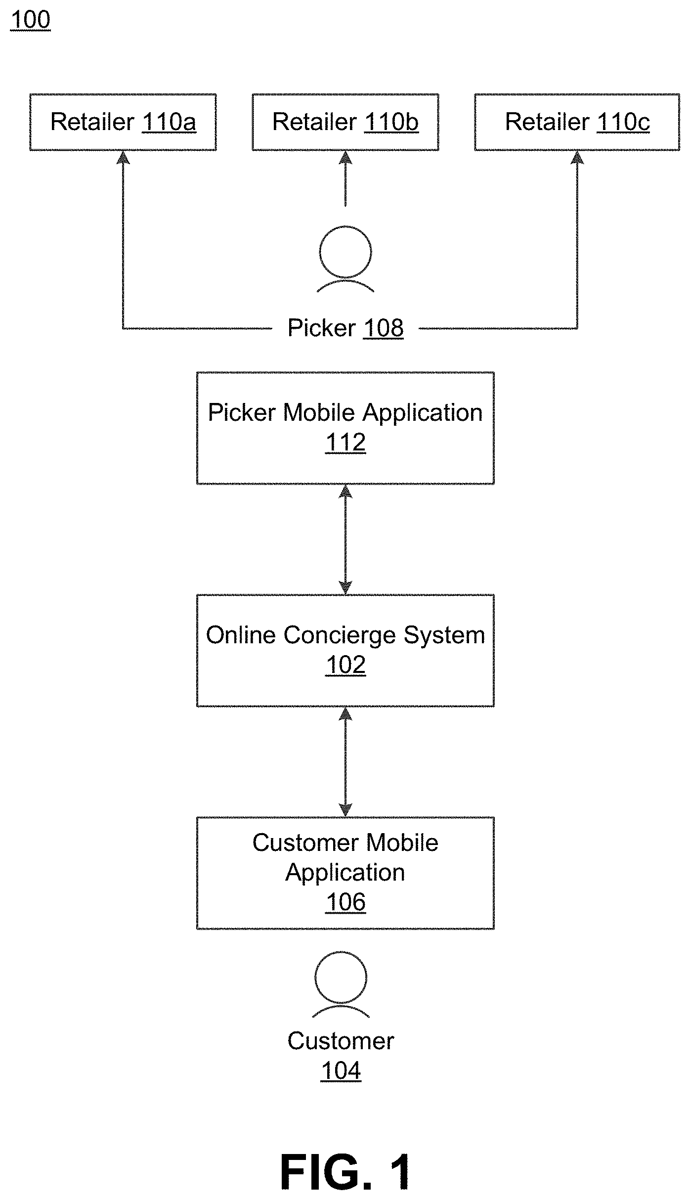 Patent US11776042 Figure 1 – Determining generic items for orders on an online concierge system