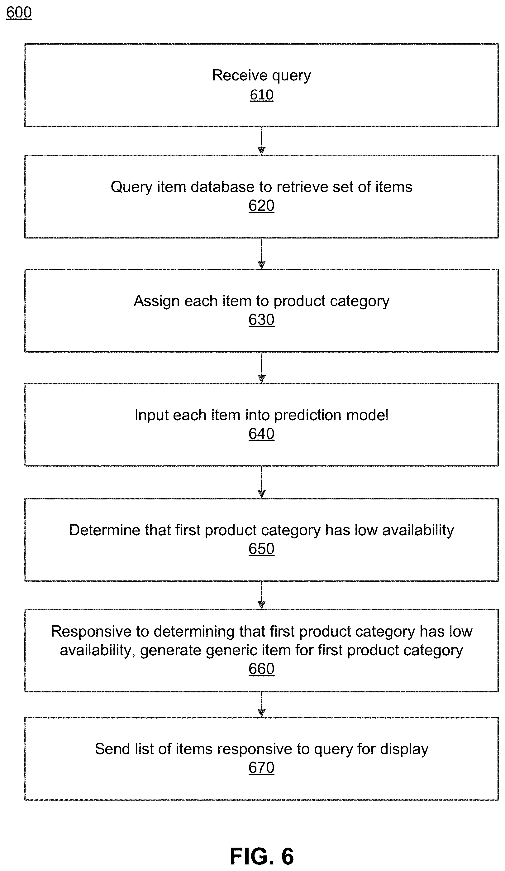 Patent US11776042 Figure 7 – Determining generic items for orders on an online concierge system