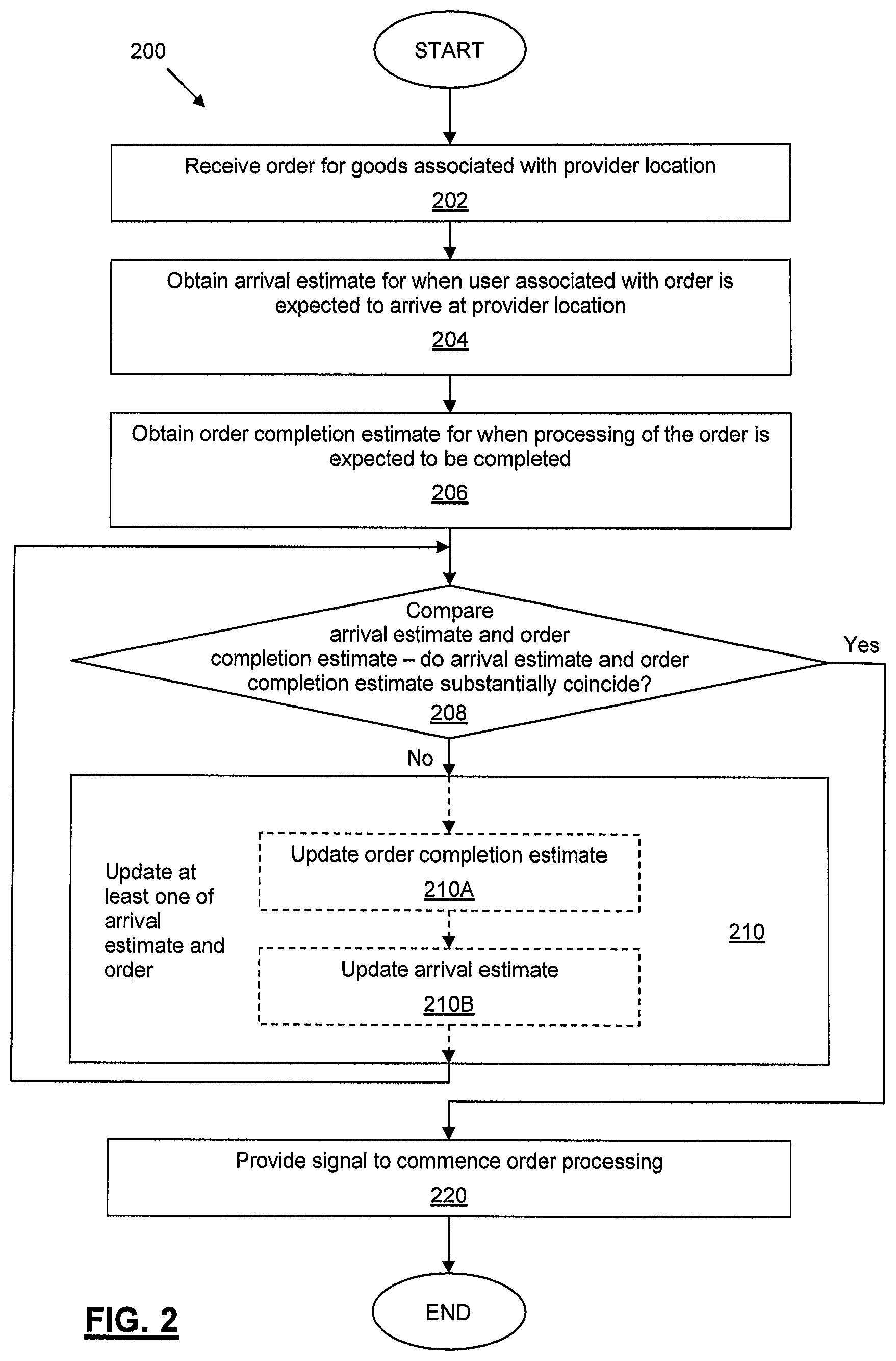 Patent US11776044 Figure 2 – Scheduling of order processing for remotely ordered goods