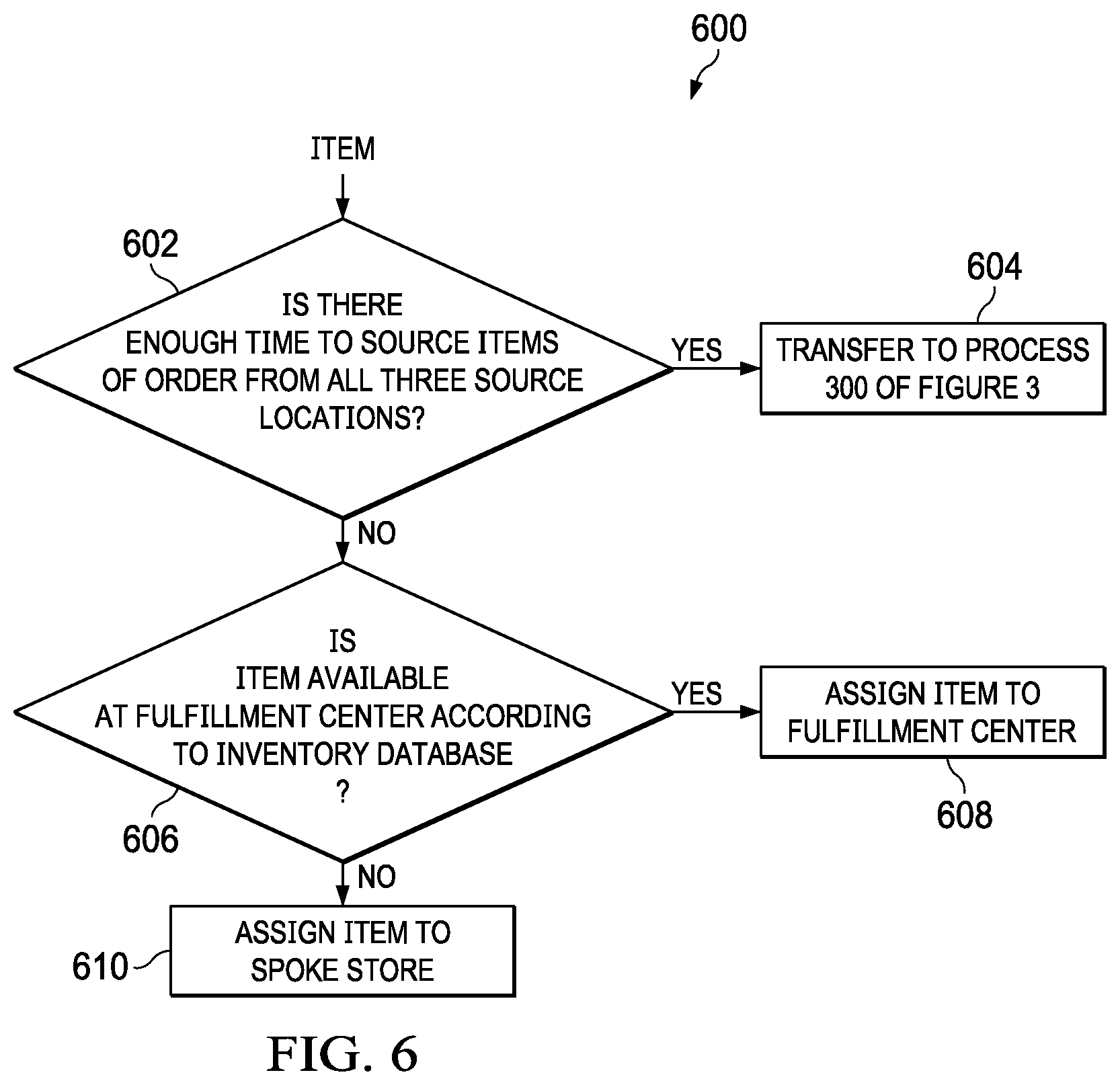 Patent US11776045 Figure 6 – Method, a system, and a non-transitory computer-readable storage medium for fulfillment center and retail store fulfillment of retail orders