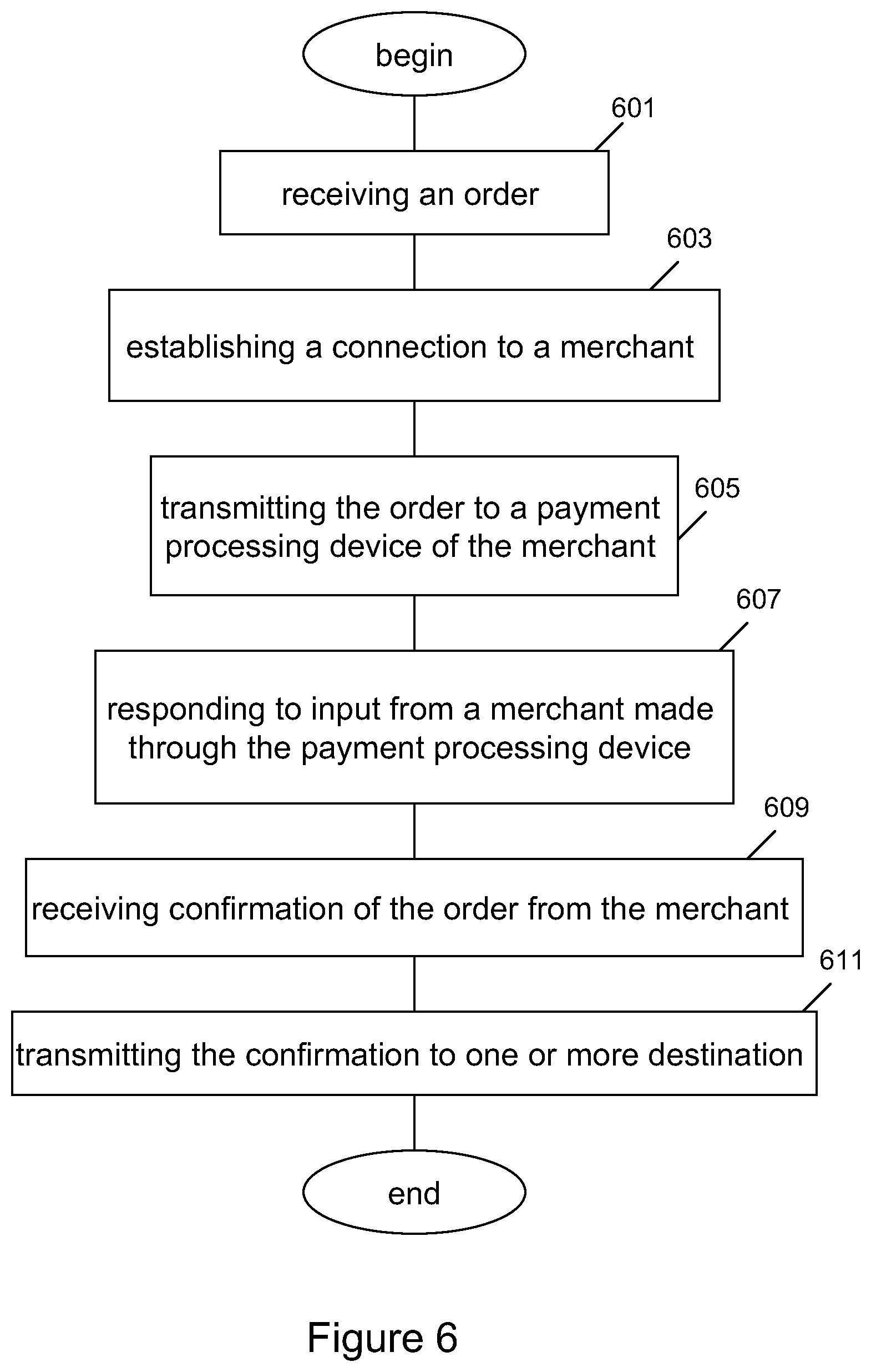 Patent US11776049 Figure 6 – Multi-system distributed processing of payment and/or non-payment information