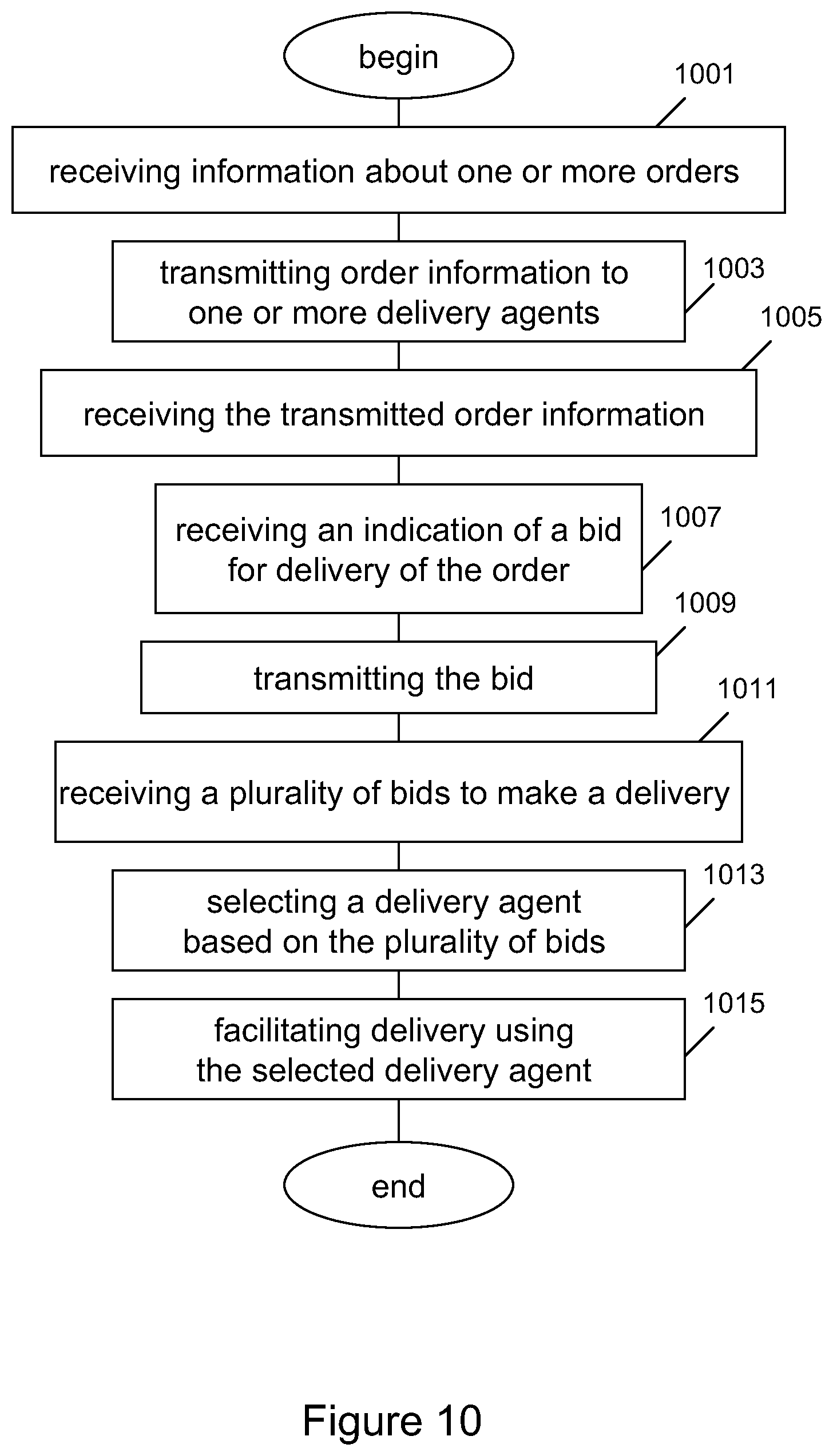 Patent US11776049 Figure 10 – Multi-system distributed processing of payment and/or non-payment information