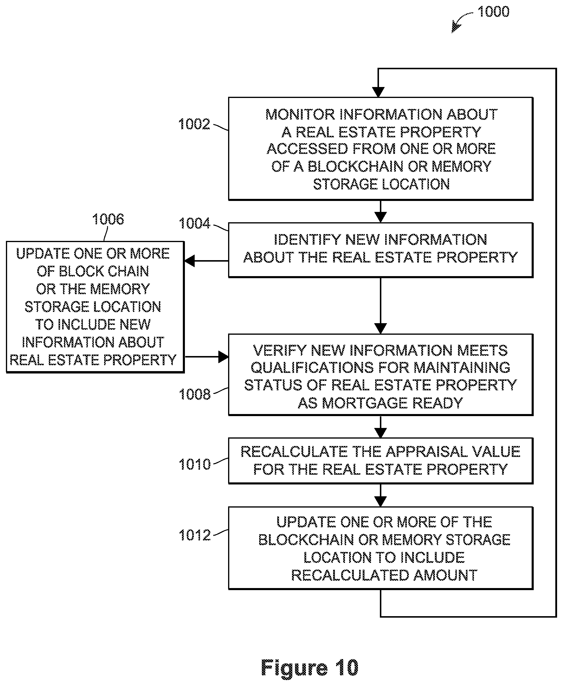 Patent US11776052 Figure 12 – Continuously monitoring and updating mortgage ready data