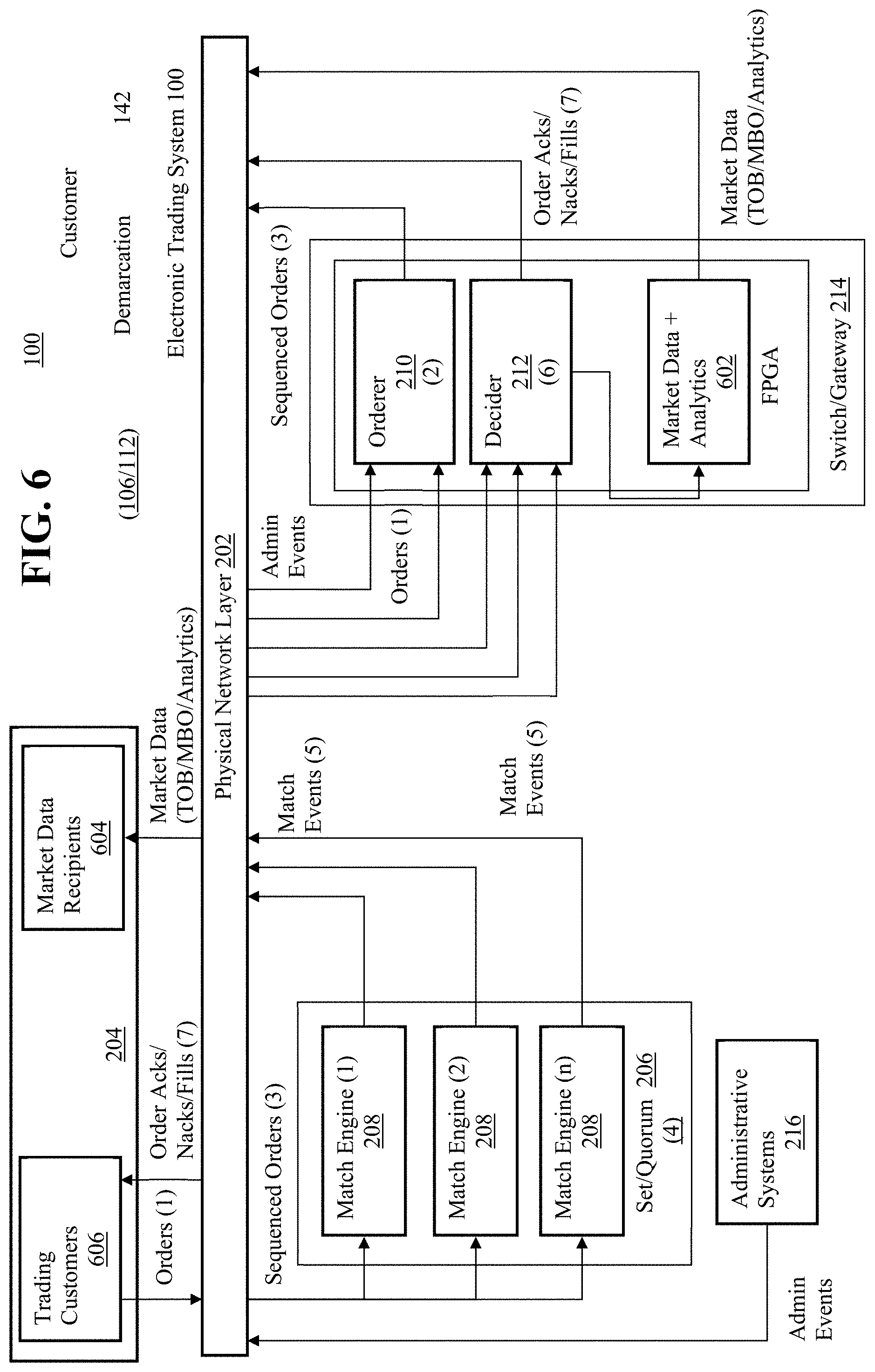 Patent US11776055 Figure 6 – Transactionally deterministic high speed financial exchange having improved, efficiency, communication, customization, performance, access, trading opportunities, credit controls, and fault tolerance