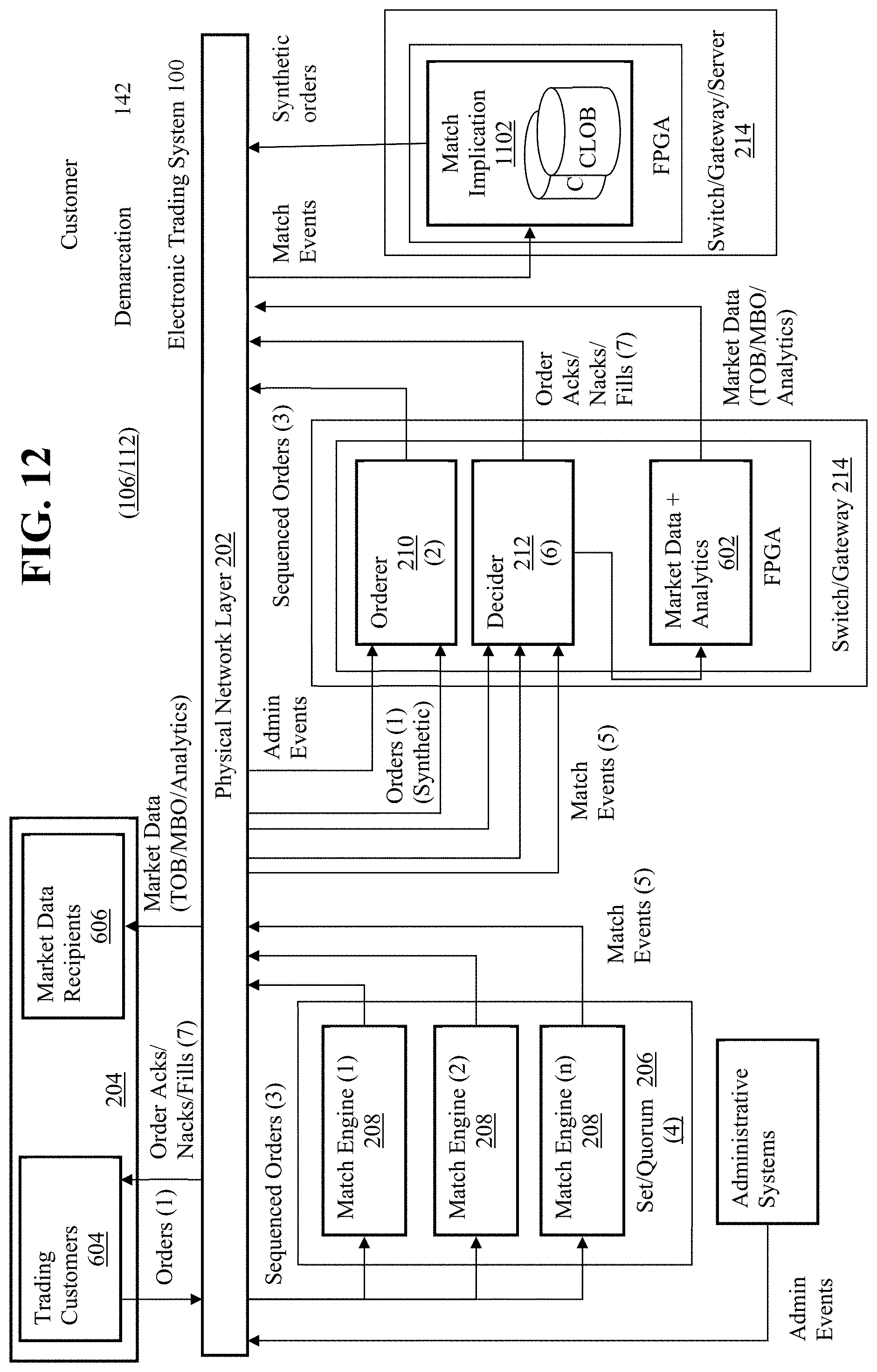 Patent US11776055 Figure 12 – Transactionally deterministic high speed financial exchange having improved, efficiency, communication, customization, performance, access, trading opportunities, credit controls, and fault tolerance