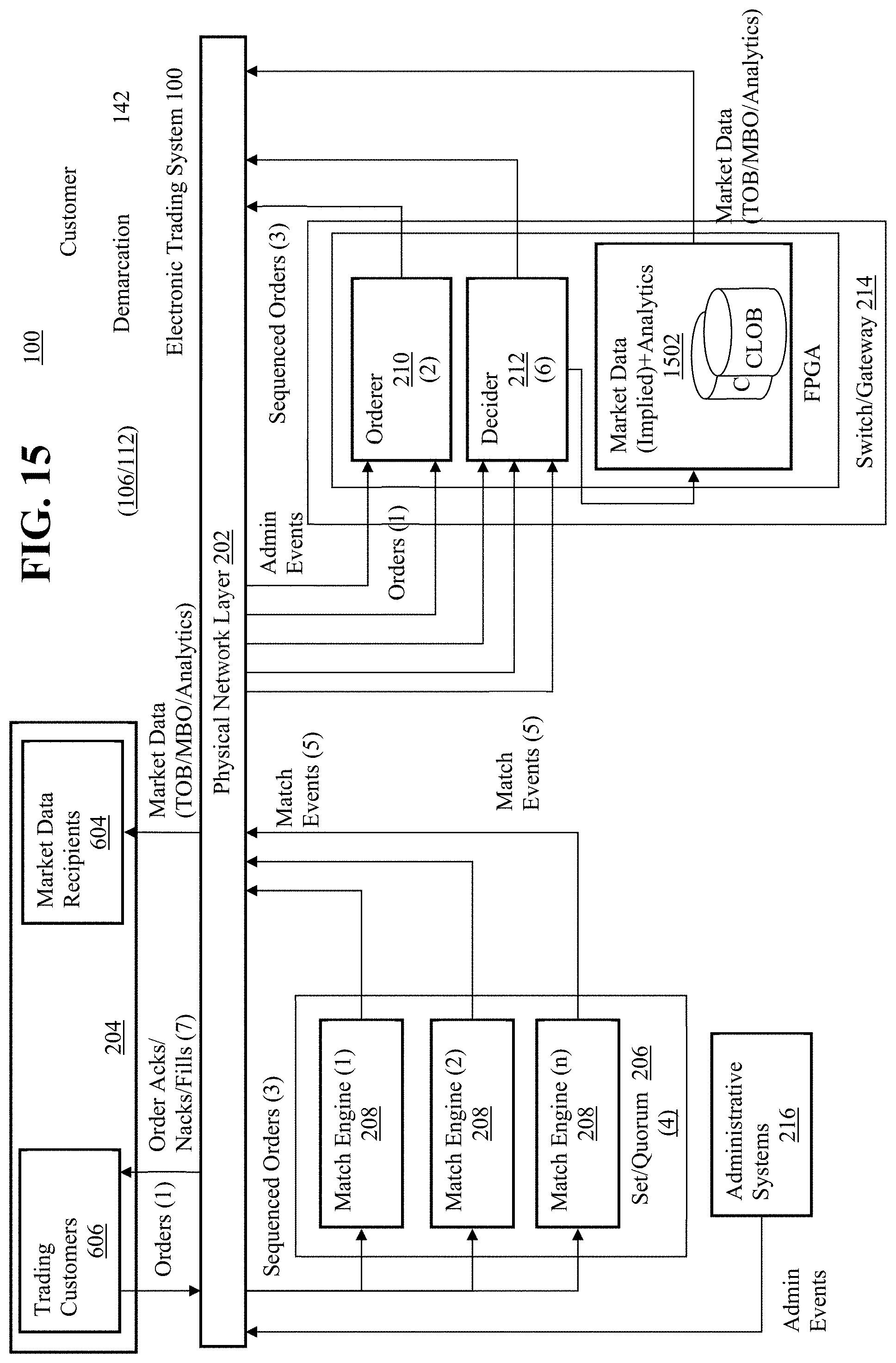 Patent US11776055 Figure 15 – Transactionally deterministic high speed financial exchange having improved, efficiency, communication, customization, performance, access, trading opportunities, credit controls, and fault tolerance