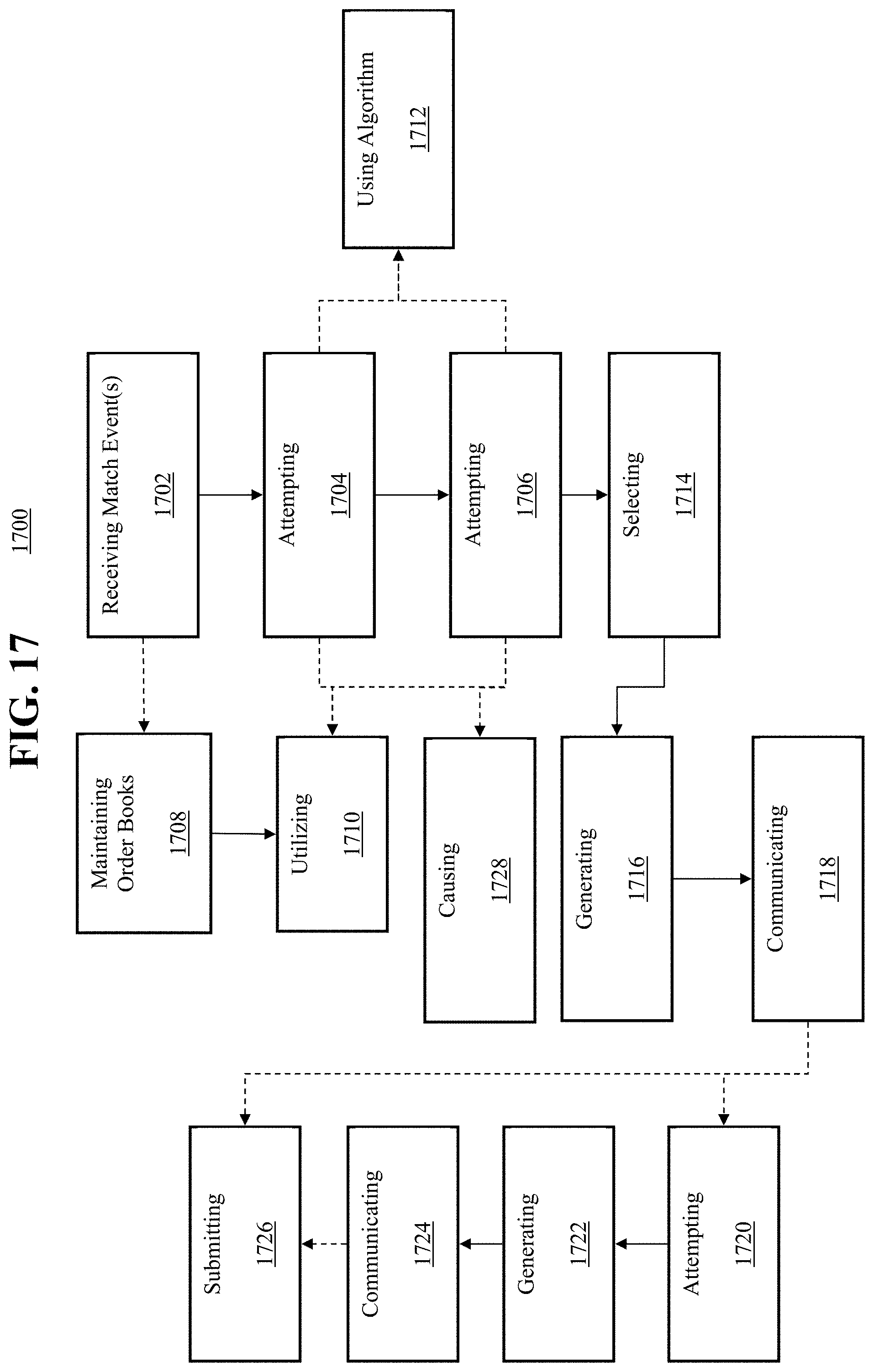 Patent US11776055 Figure 17 – Transactionally deterministic high speed financial exchange having improved, efficiency, communication, customization, performance, access, trading opportunities, credit controls, and fault tolerance