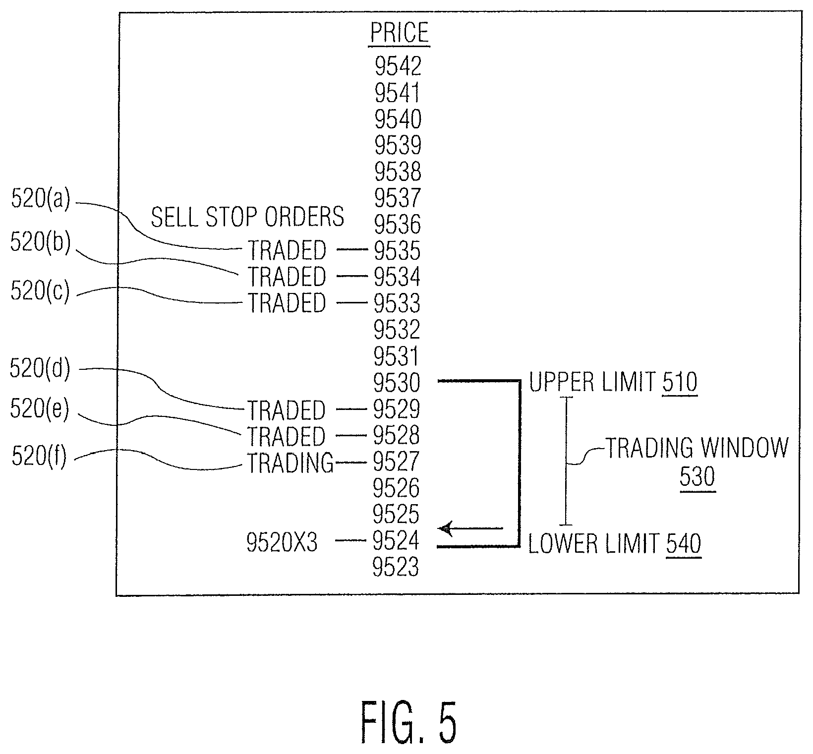 Patent US11776056 Figure 5 – Controlling price cascade movements in an electronic trading system