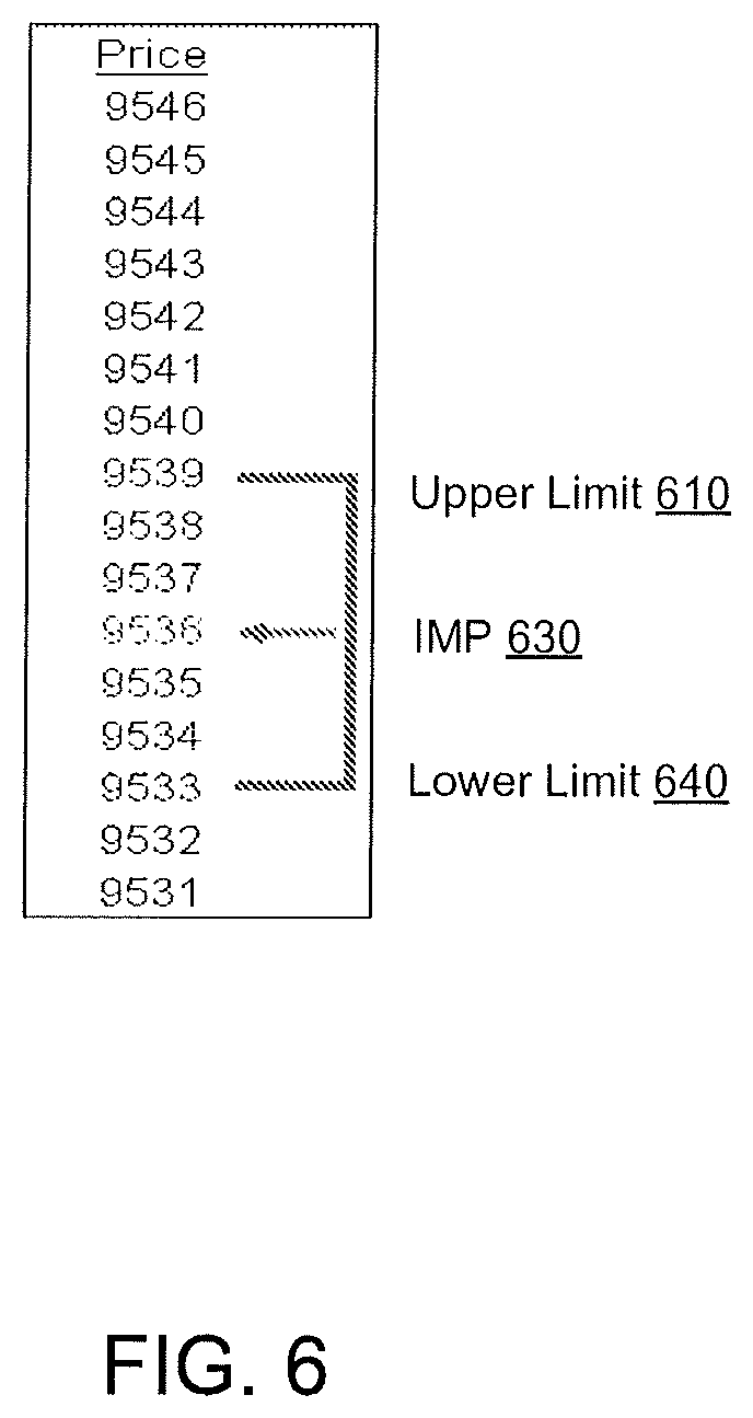 Patent US11776056 Figure 6 – Controlling price cascade movements in an electronic trading system