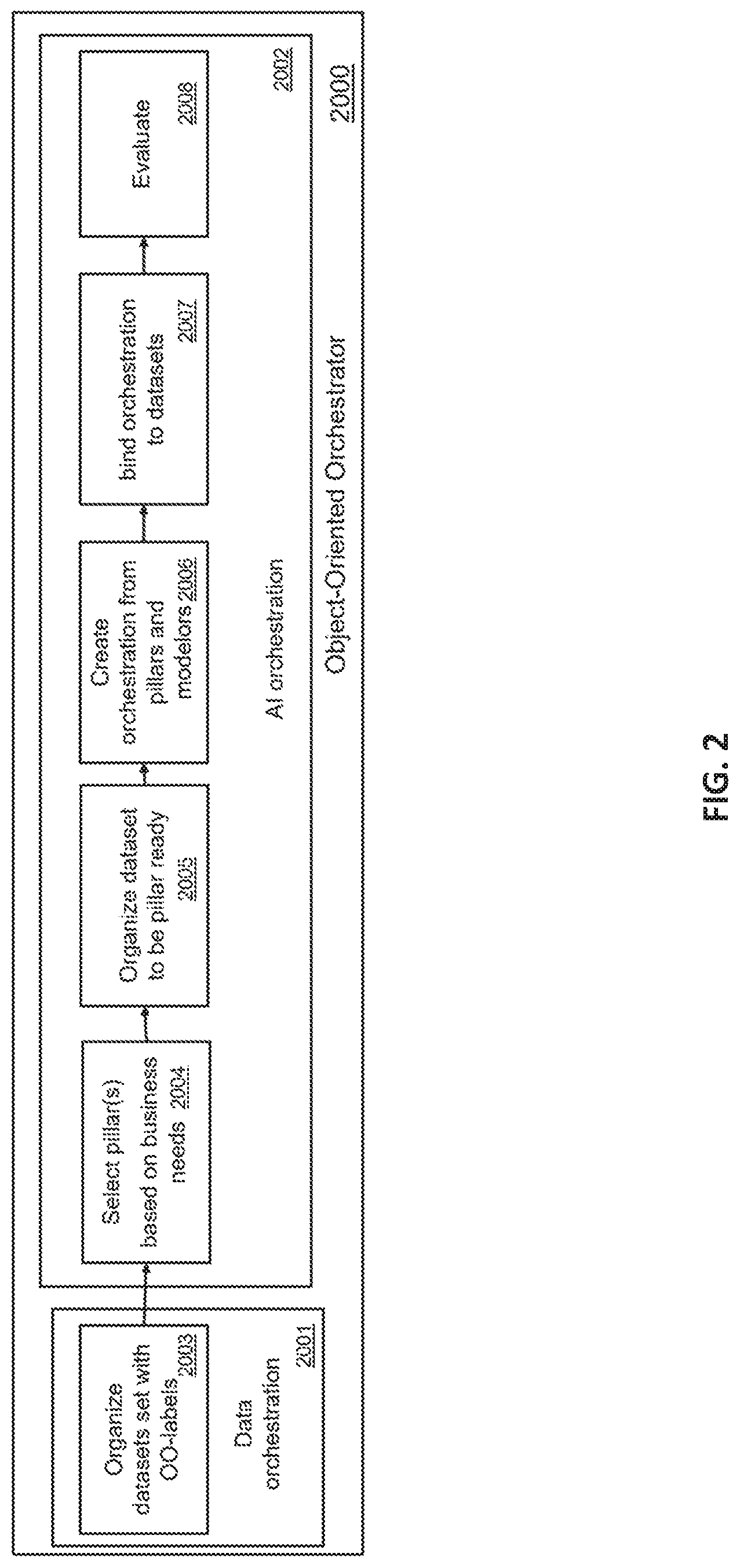 Patent US11776060 Figure 2 – Object-oriented machine learning governance