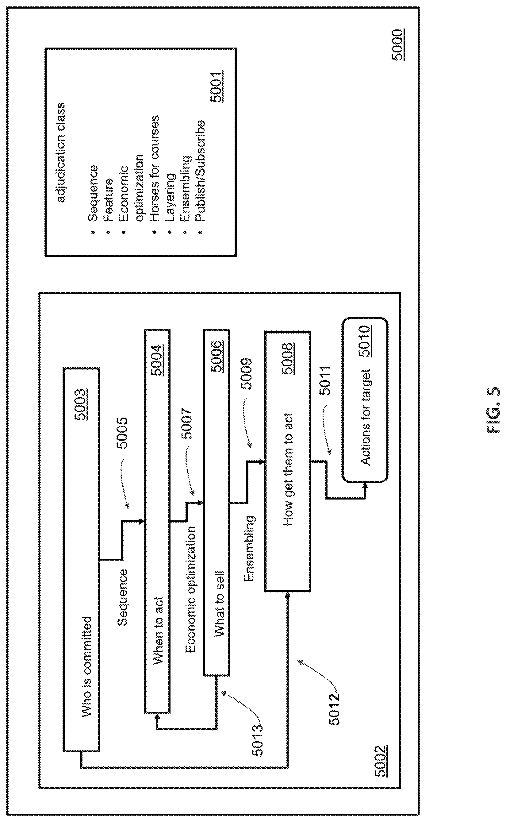 Patent US11776060 Figure 5 – Object-oriented machine learning governance