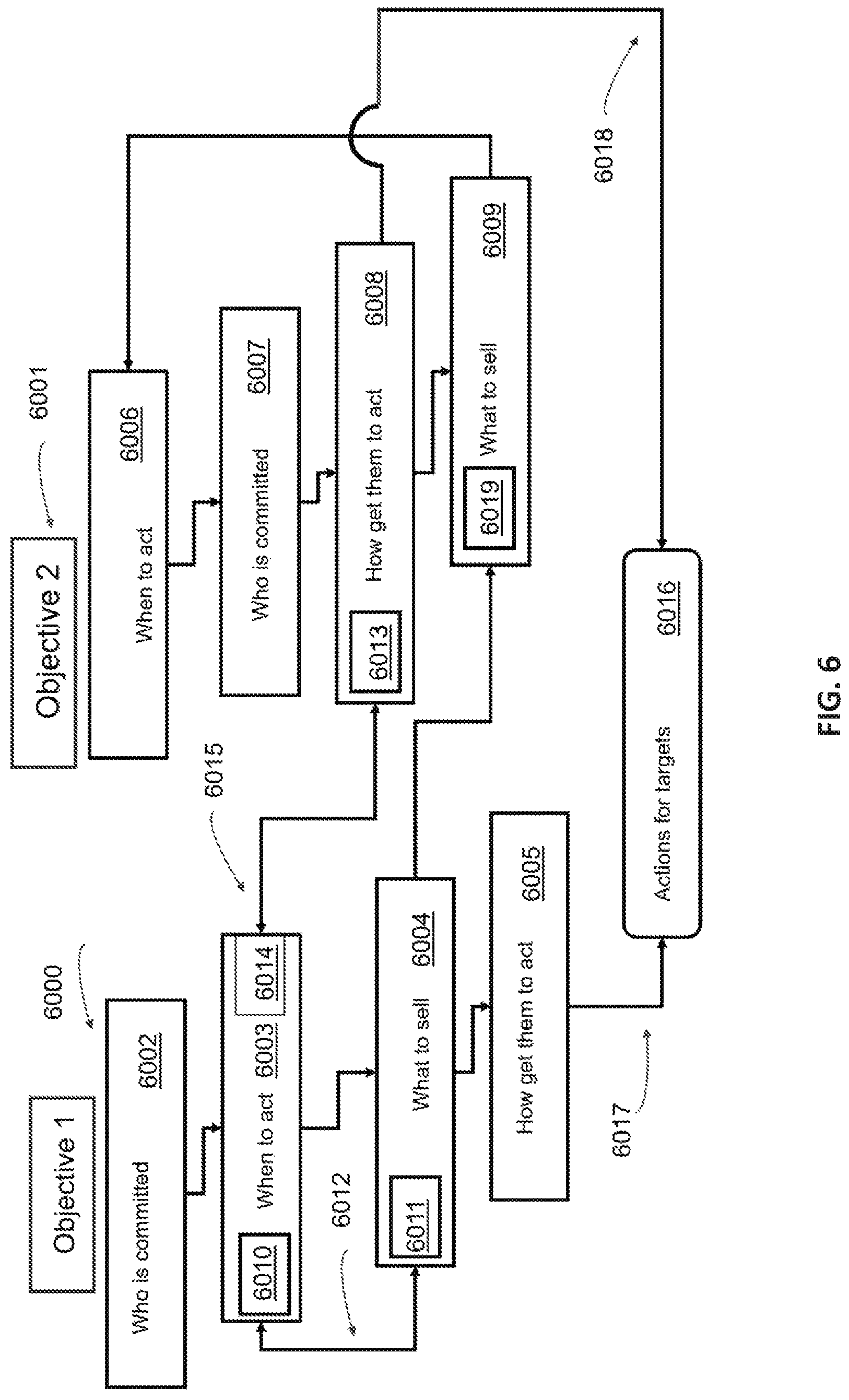 Patent US11776060 Figure 6 – Object-oriented machine learning governance