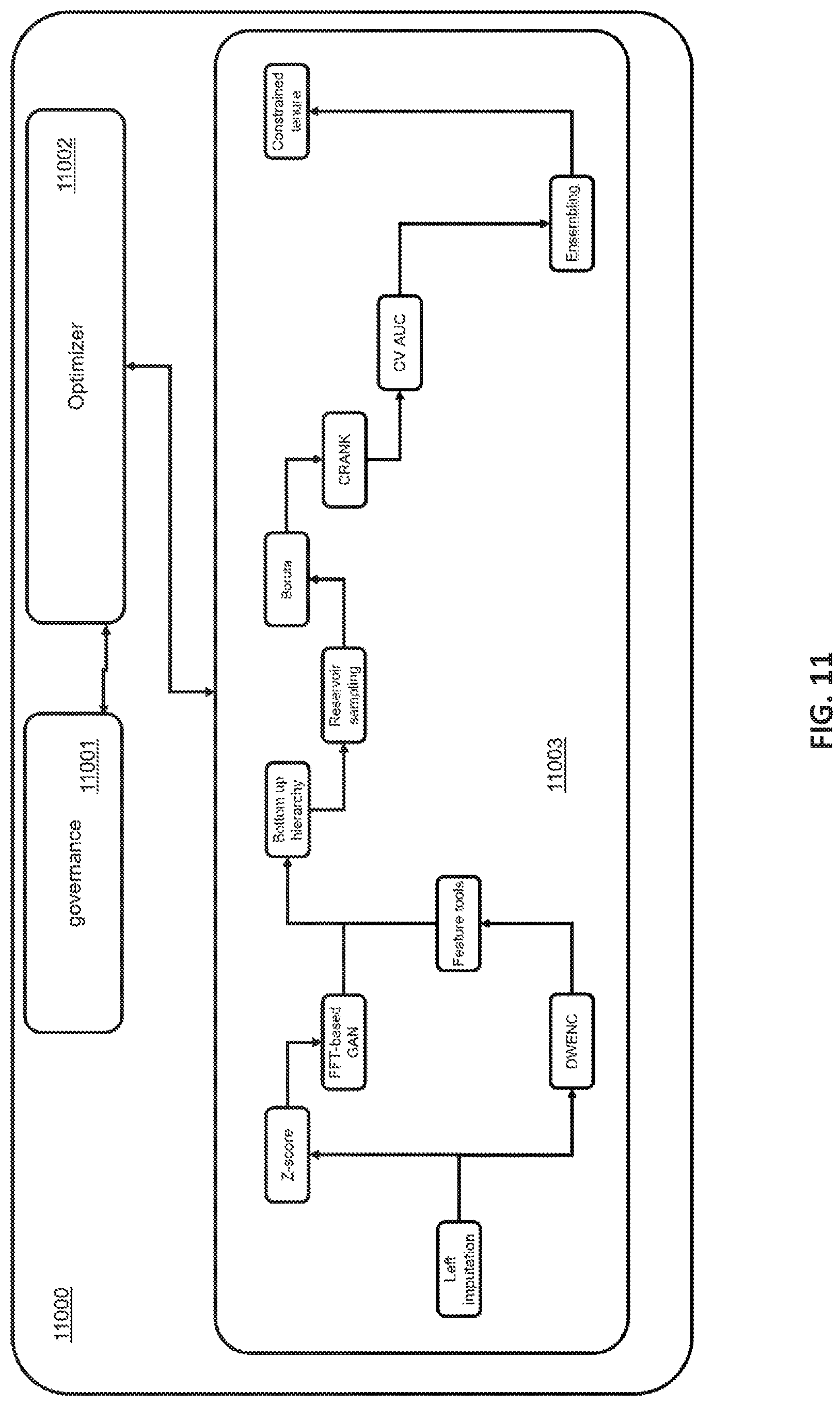 Patent US11776060 Figure 11 – Object-oriented machine learning governance