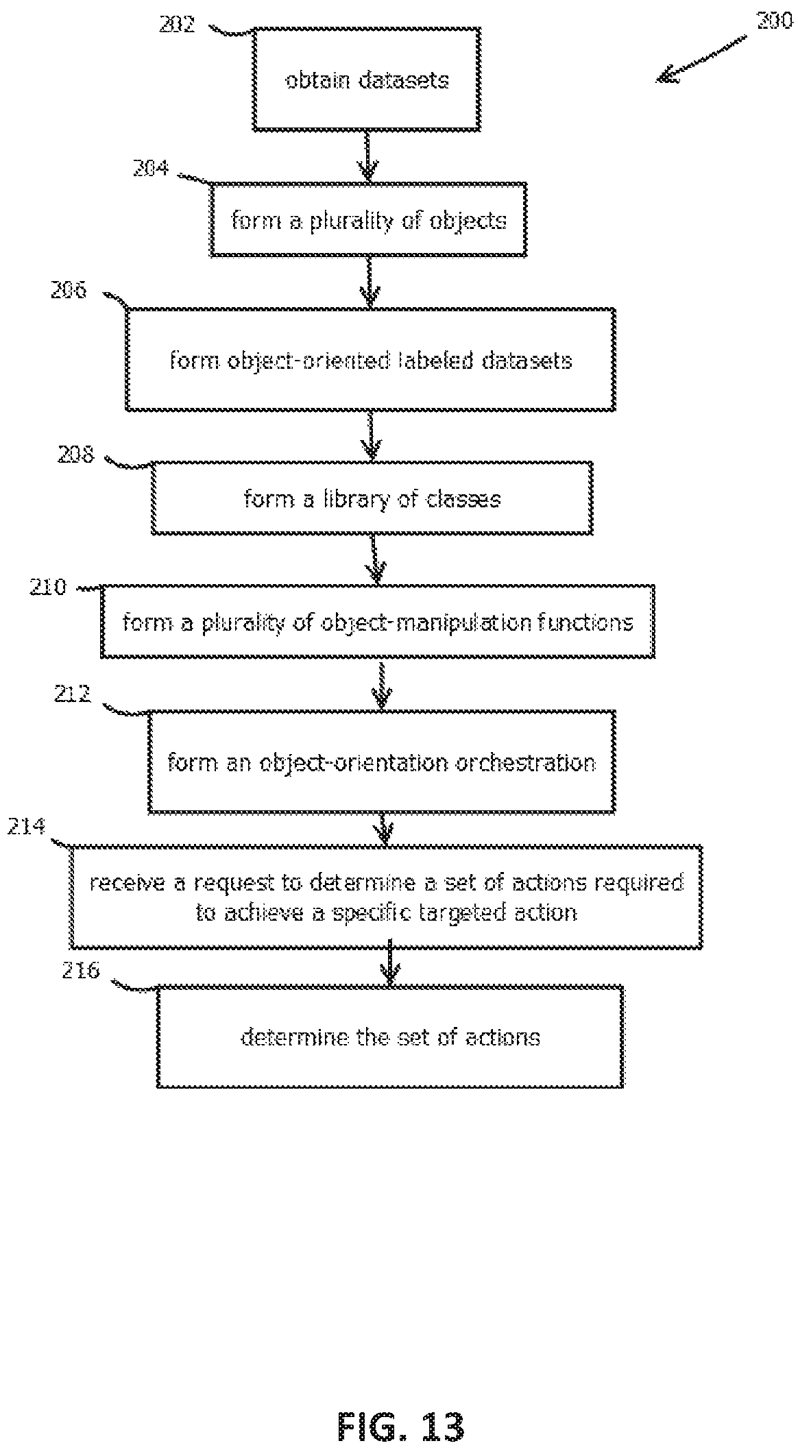 Patent US11776060 Figure 13 – Object-oriented machine learning governance