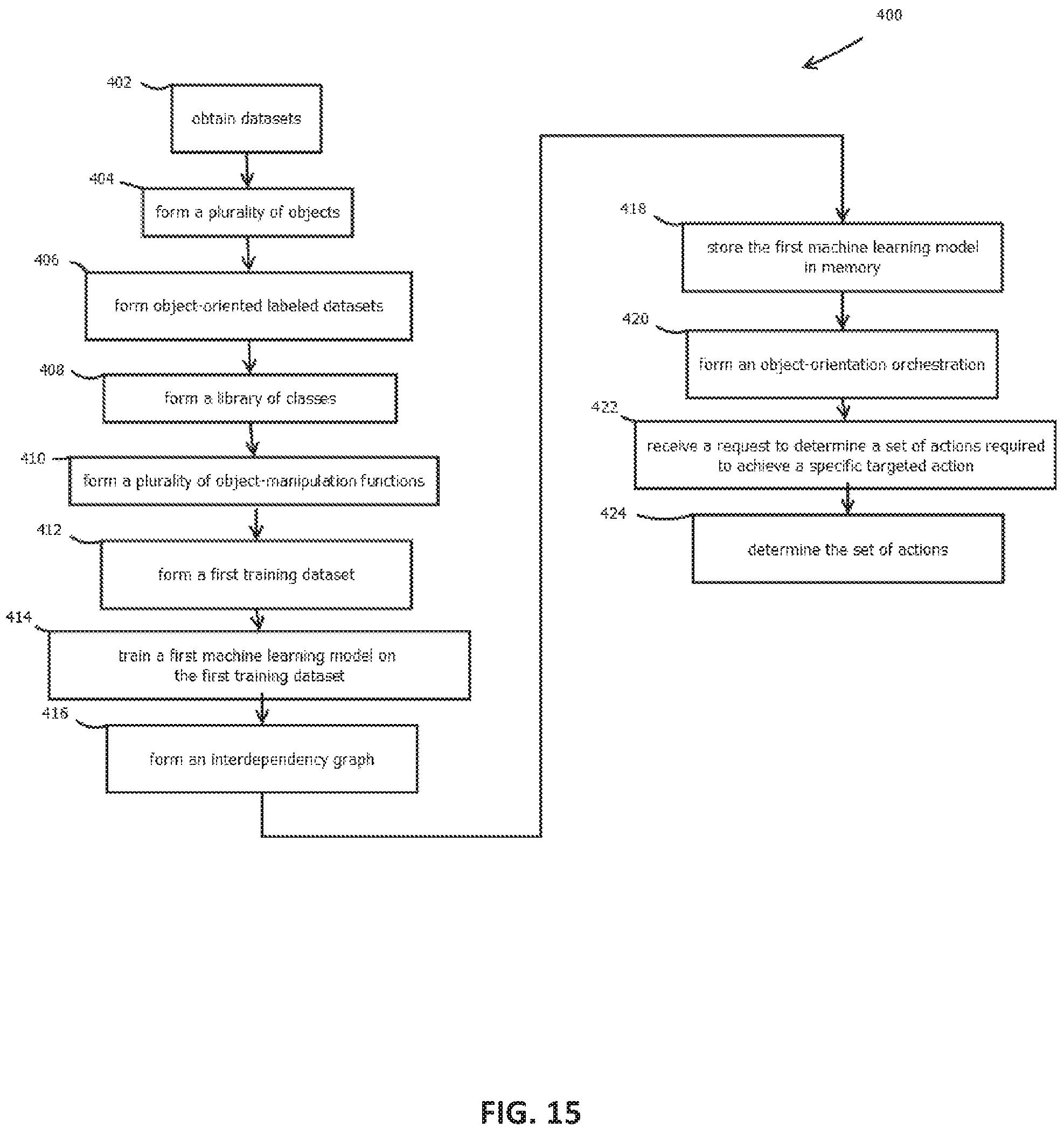 Patent US11776060 Figure 15 – Object-oriented machine learning governance