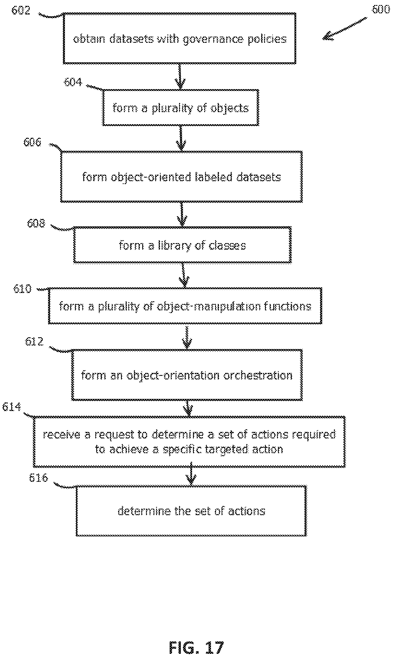 Patent US11776060 Figure 17 – Object-oriented machine learning governance