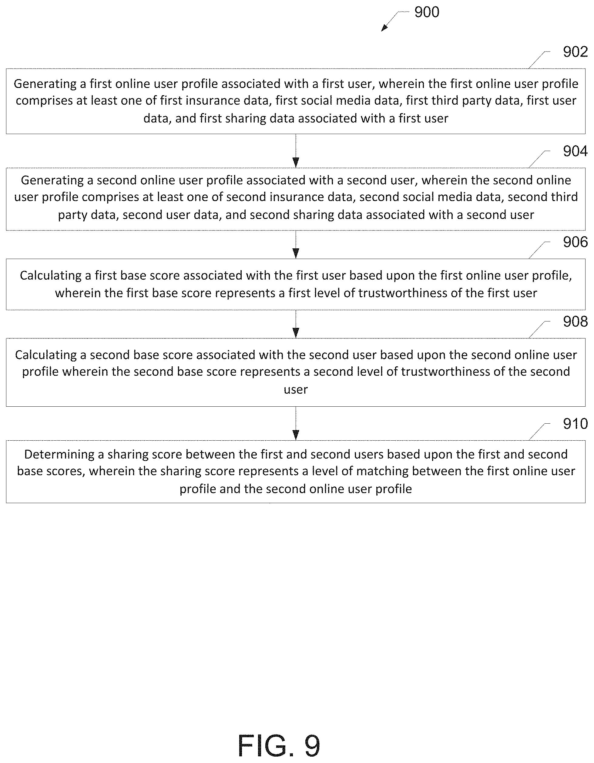 Patent US11776062 Figure 9 – Systems and methods for electronically matching online user profiles