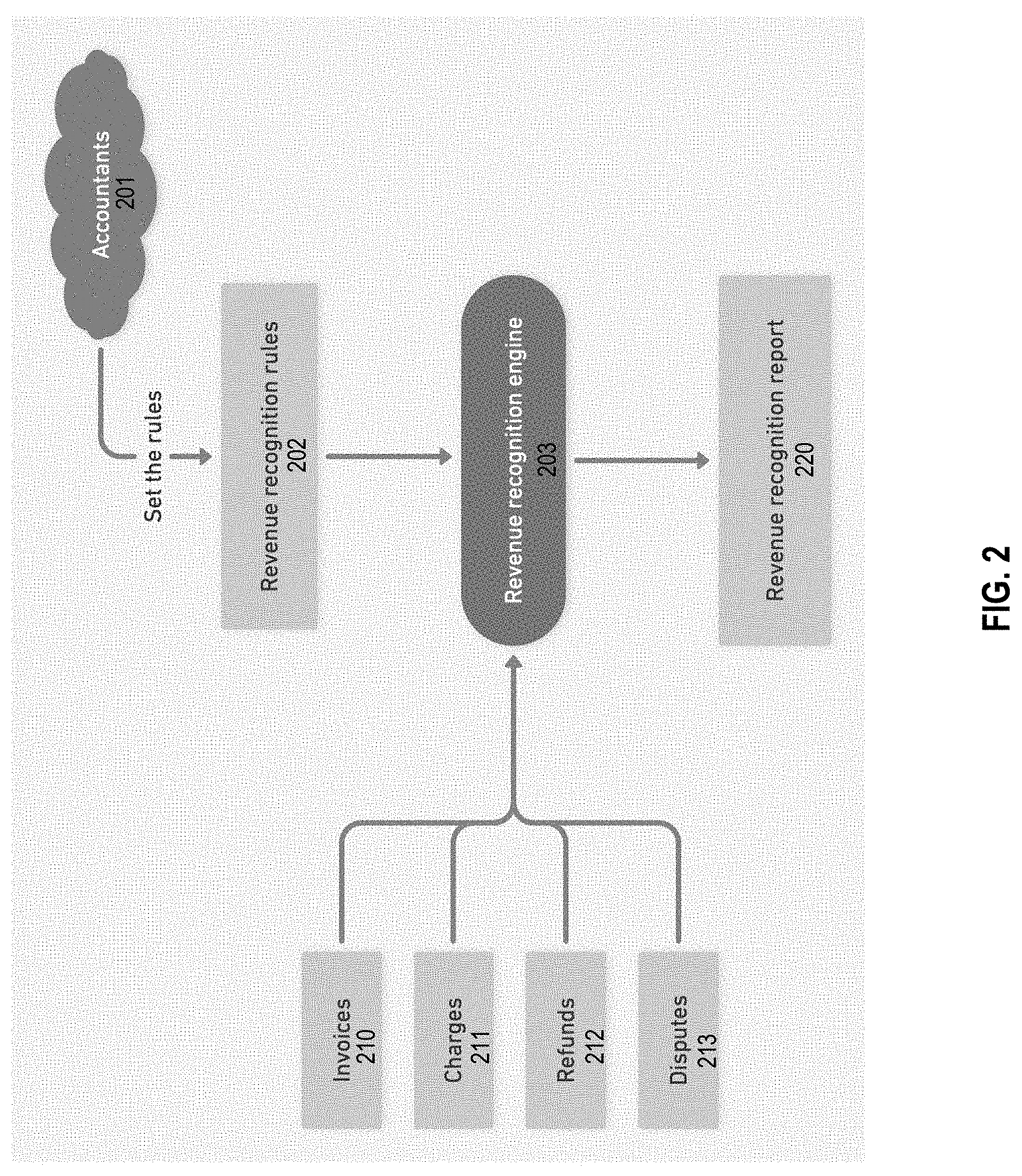 Patent US11776066 Figure 2 – Systems, methods, and apparatuses for implementing user customizable policies for revenue recognition