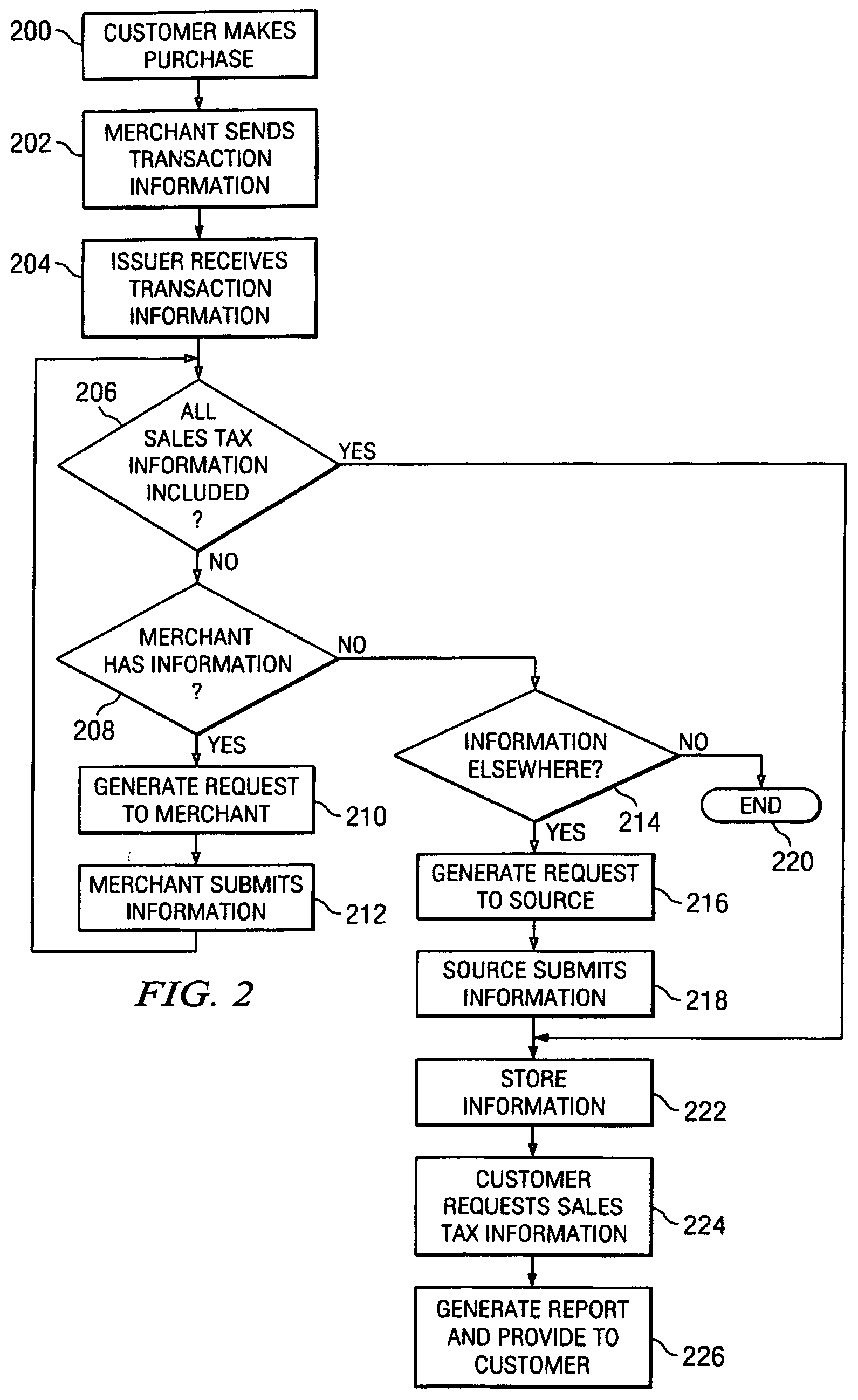 Patent US11776067 Figure 2 – System and method for capturing sales tax deduction information from monetary card transactions